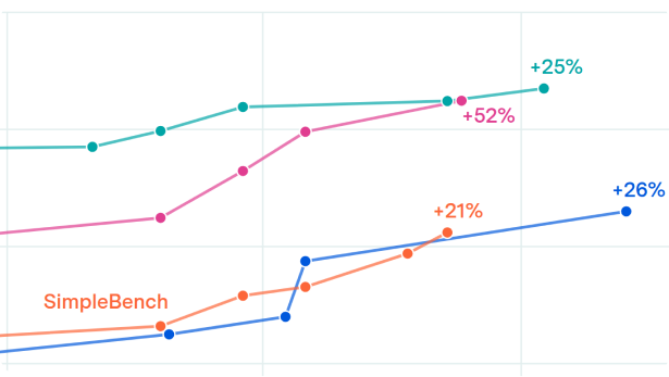 AI capabilities have steadily improved over the past year