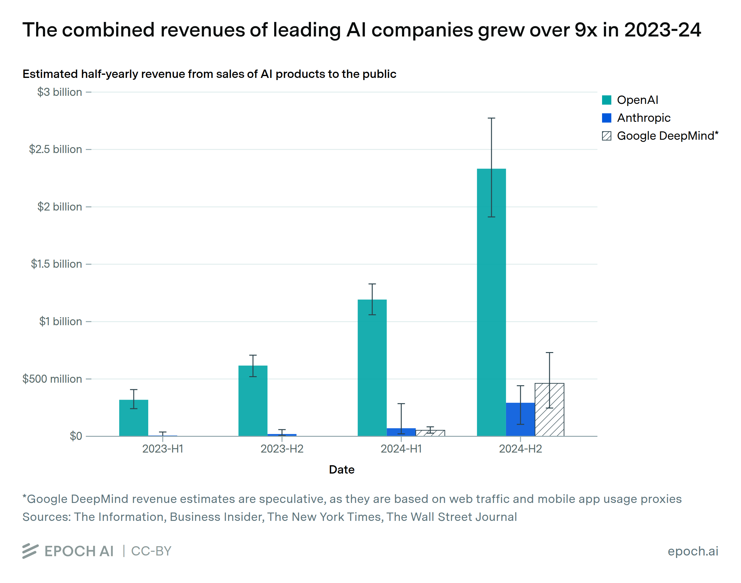 The combined revenues of leading AI companies grew by over 9x in 2023-2024