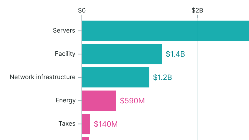 Servers account for 60% of the total cost of ownership of a one-gigawatt AI data center