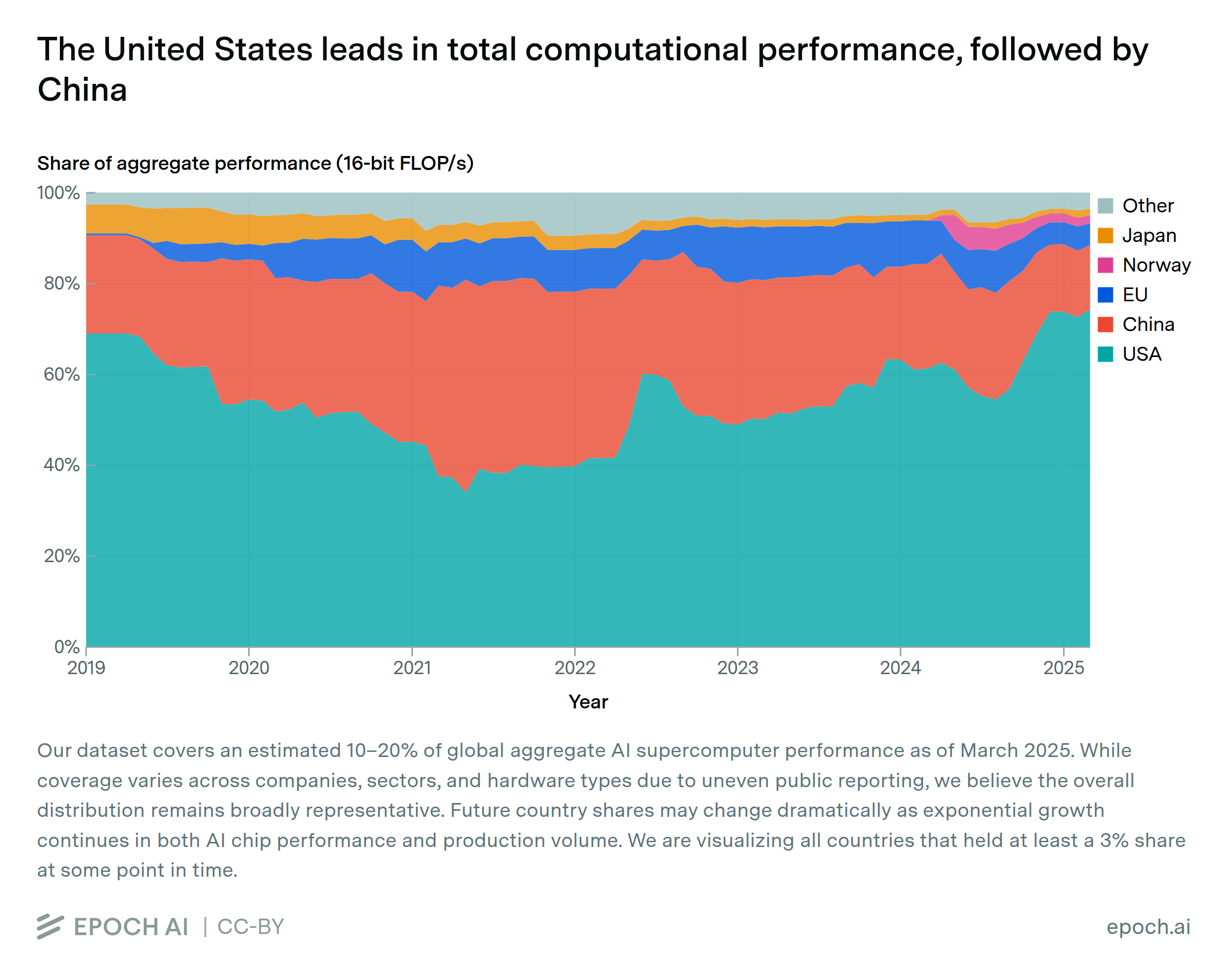 The US hosts the majority of GPU cluster performance, followed by China