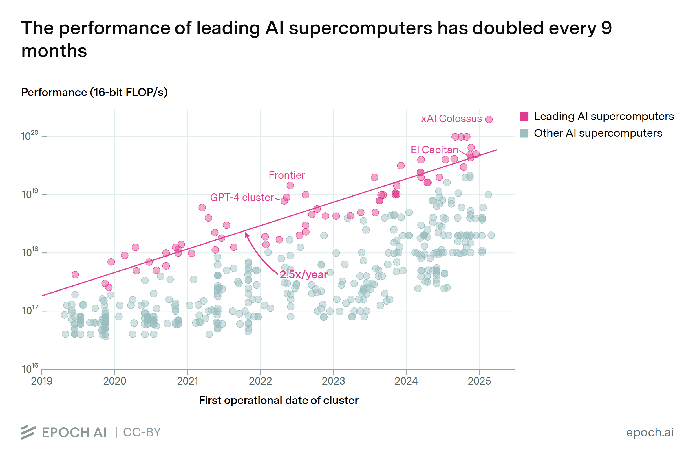 The computational performance of leading AI supercomputers has doubled every nine months