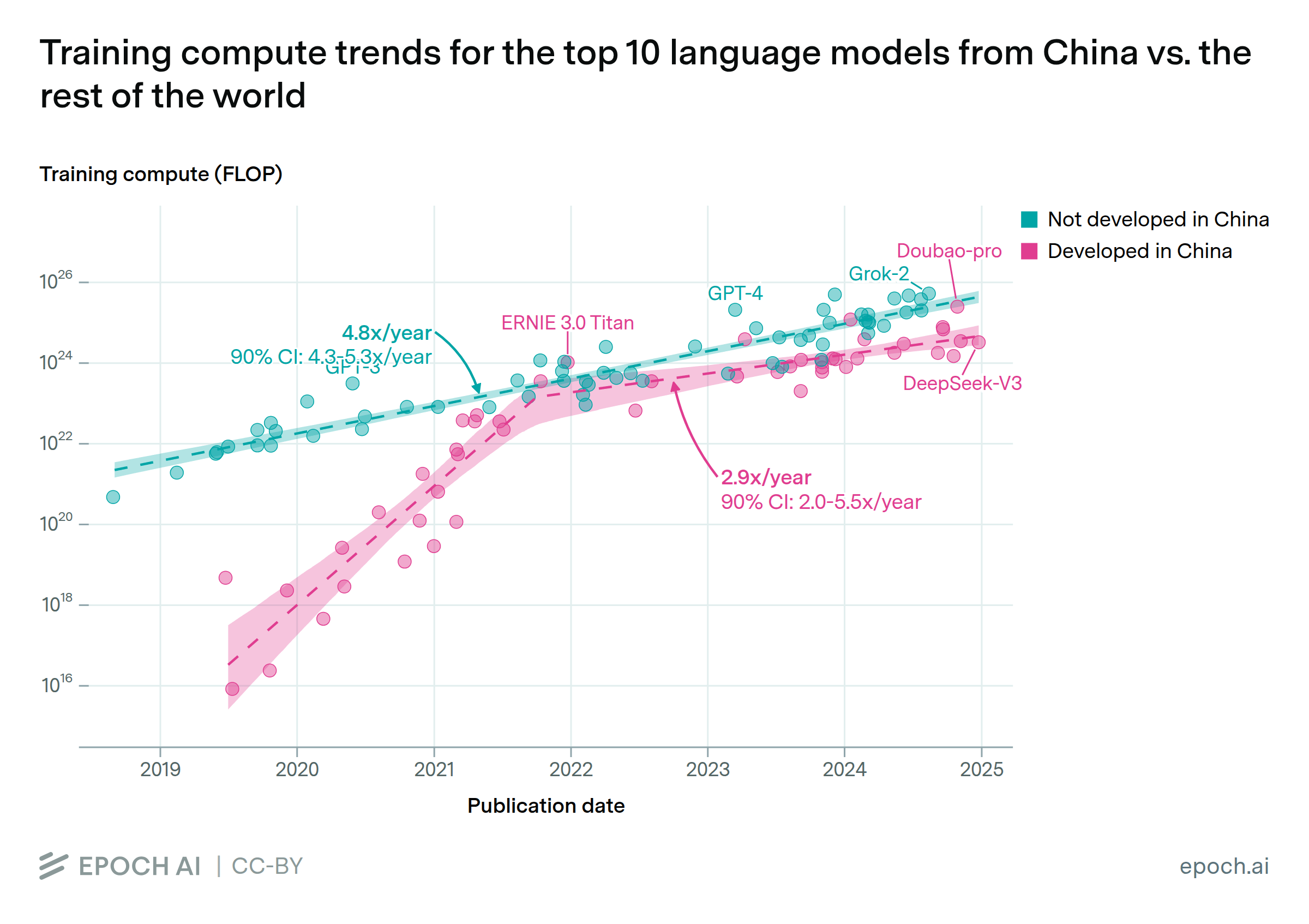 Chinese language models have scaled up more slowly than their global counterparts