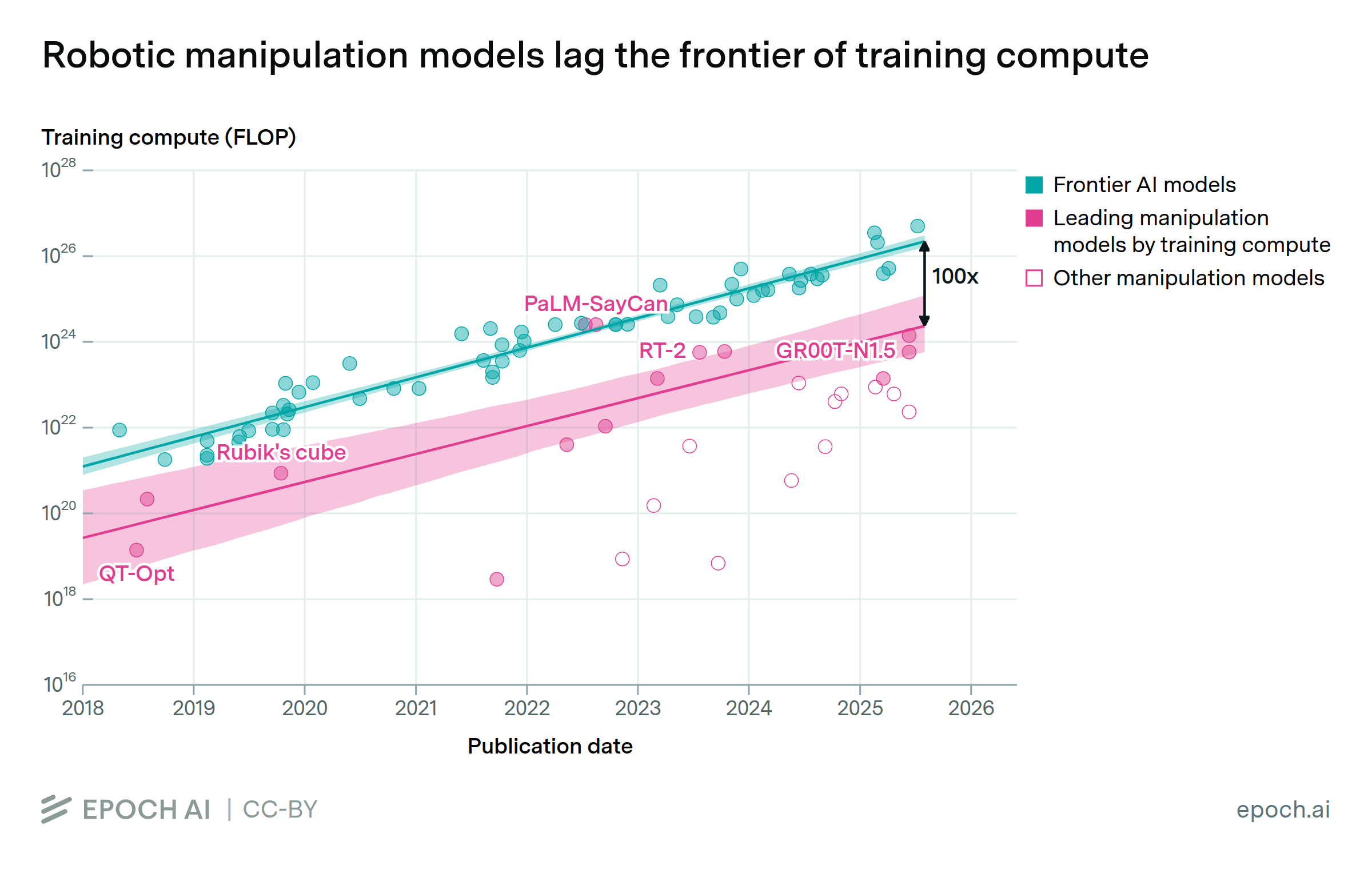 Compute is not a bottleneck for robotic manipulation