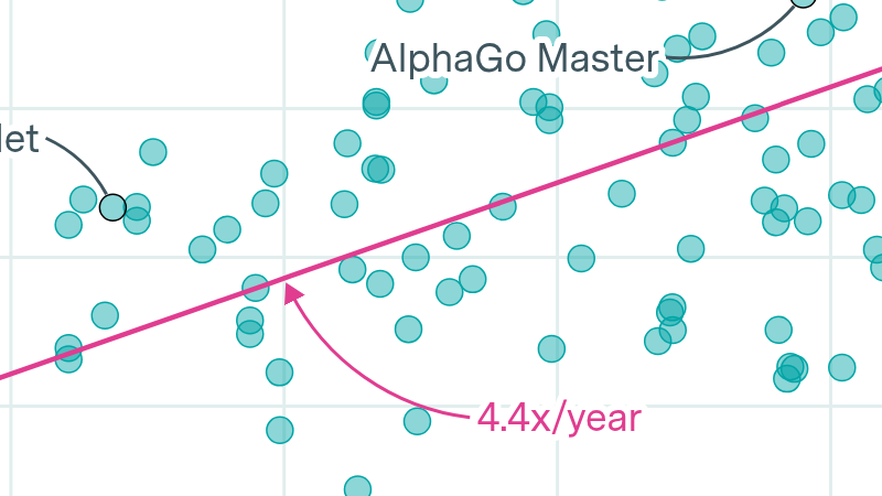 The training compute of notable AI models has been doubling roughly every six months