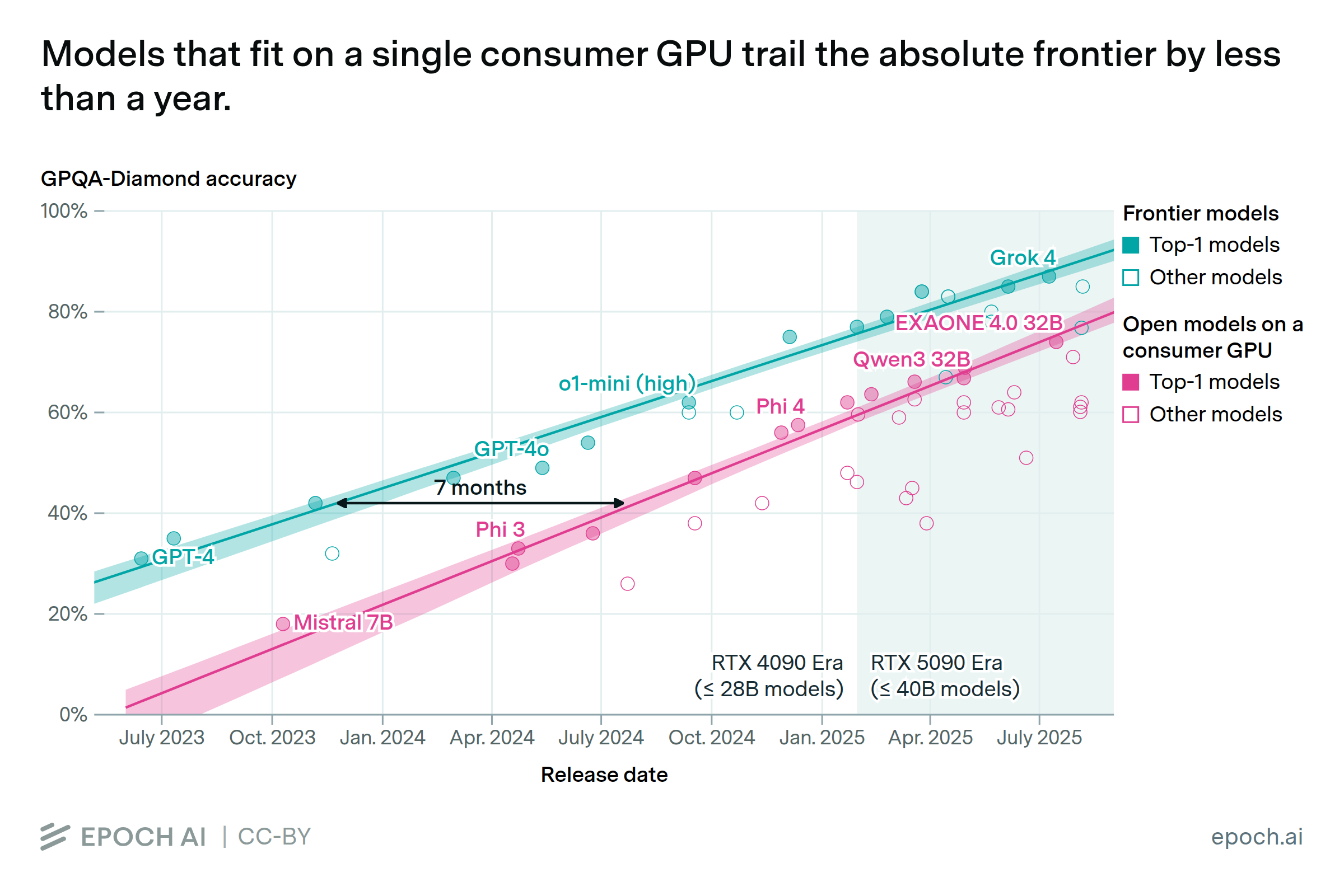 Frontier AI performance becomes accessible on consumer hardware within a year