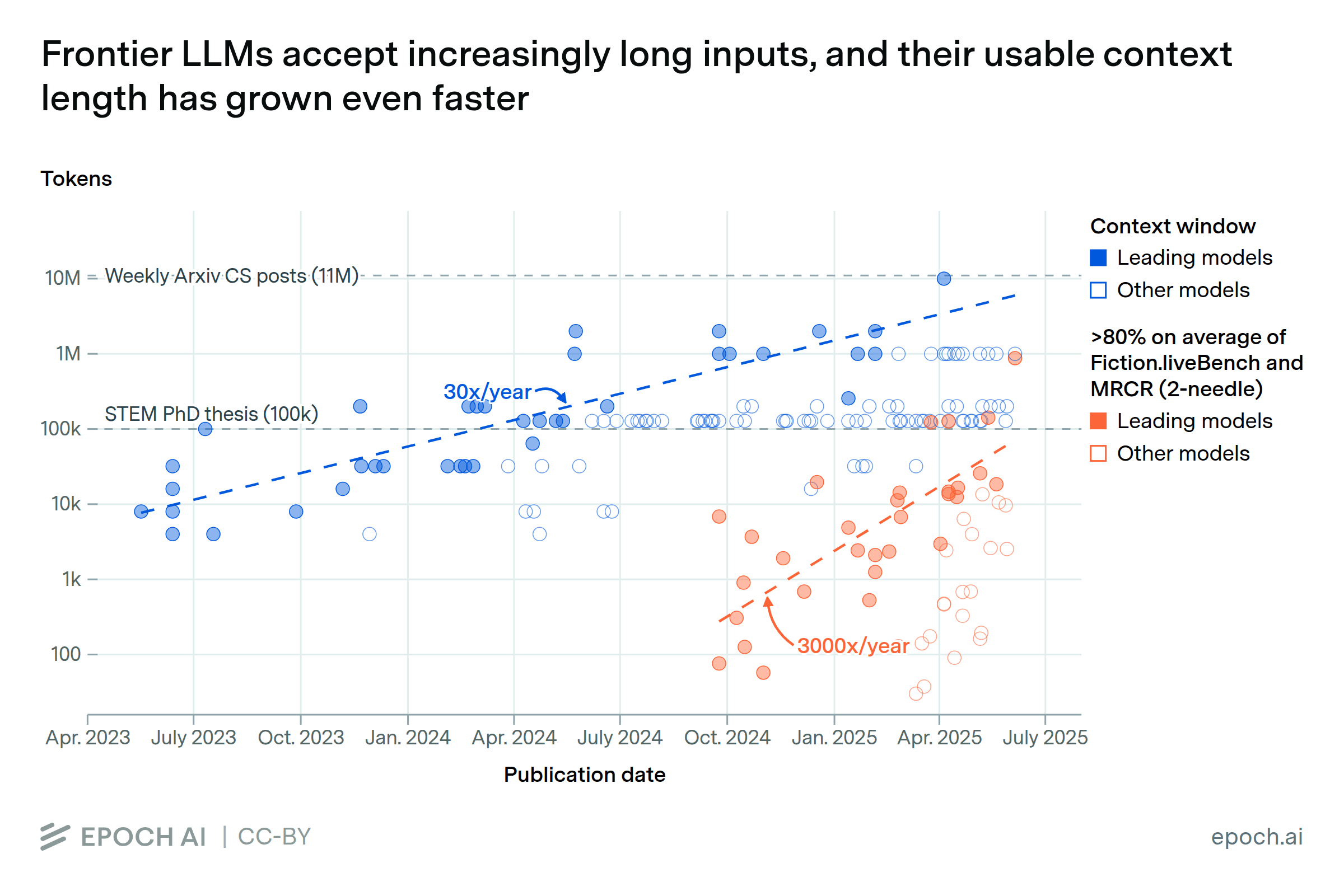 LLMs now accept longer inputs, and the best models can use them more effectively