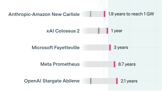 Build times for gigawatt-scale data centers can be 2 years or less
