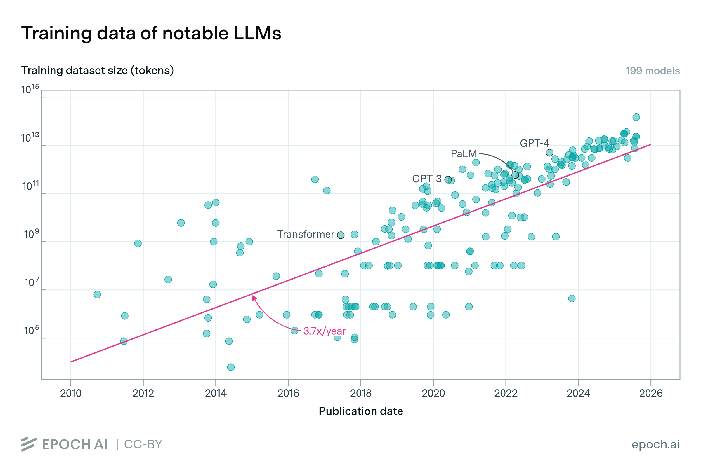 The size of datasets used to train language models doubles approximately every six months