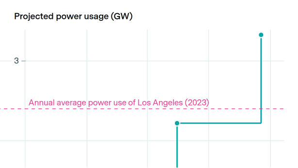 Microsoft’s Fairwater data center will use more power than Los Angeles