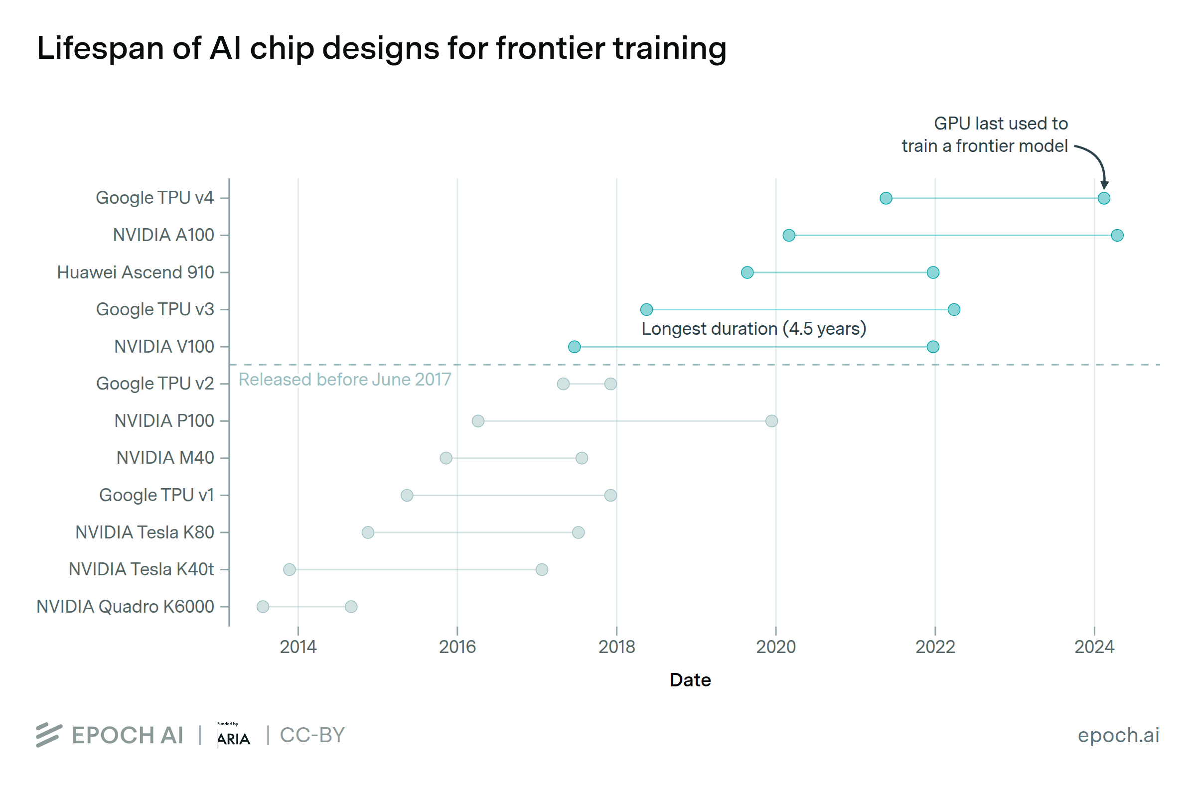 Leading AI chip designs are used for around four years in frontier training