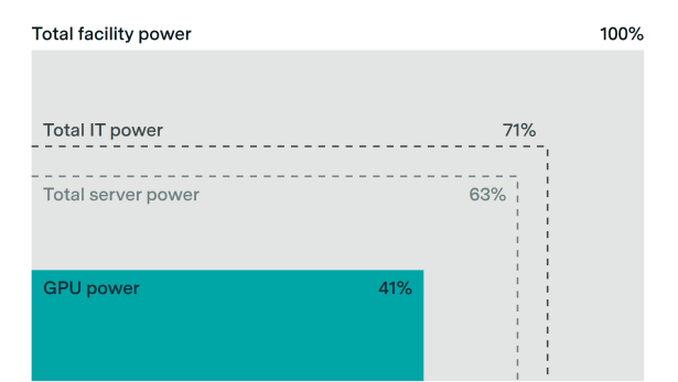 GPUs account for about 40% of power usage in AI data centers