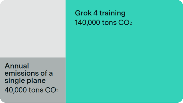 What did it take to train Grok 4?