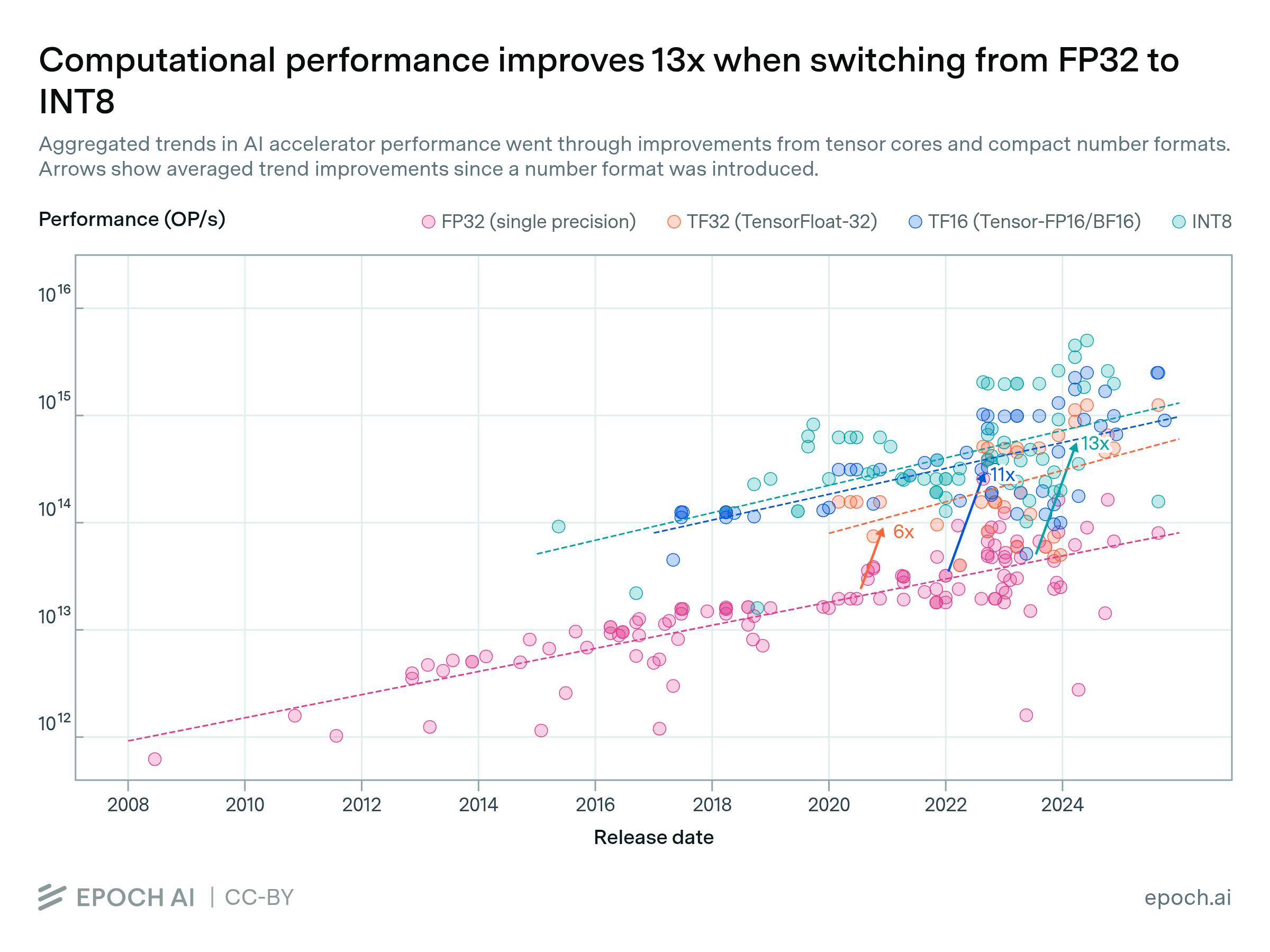 Performance improves 13x when switching from FP32 to tensor-INT8