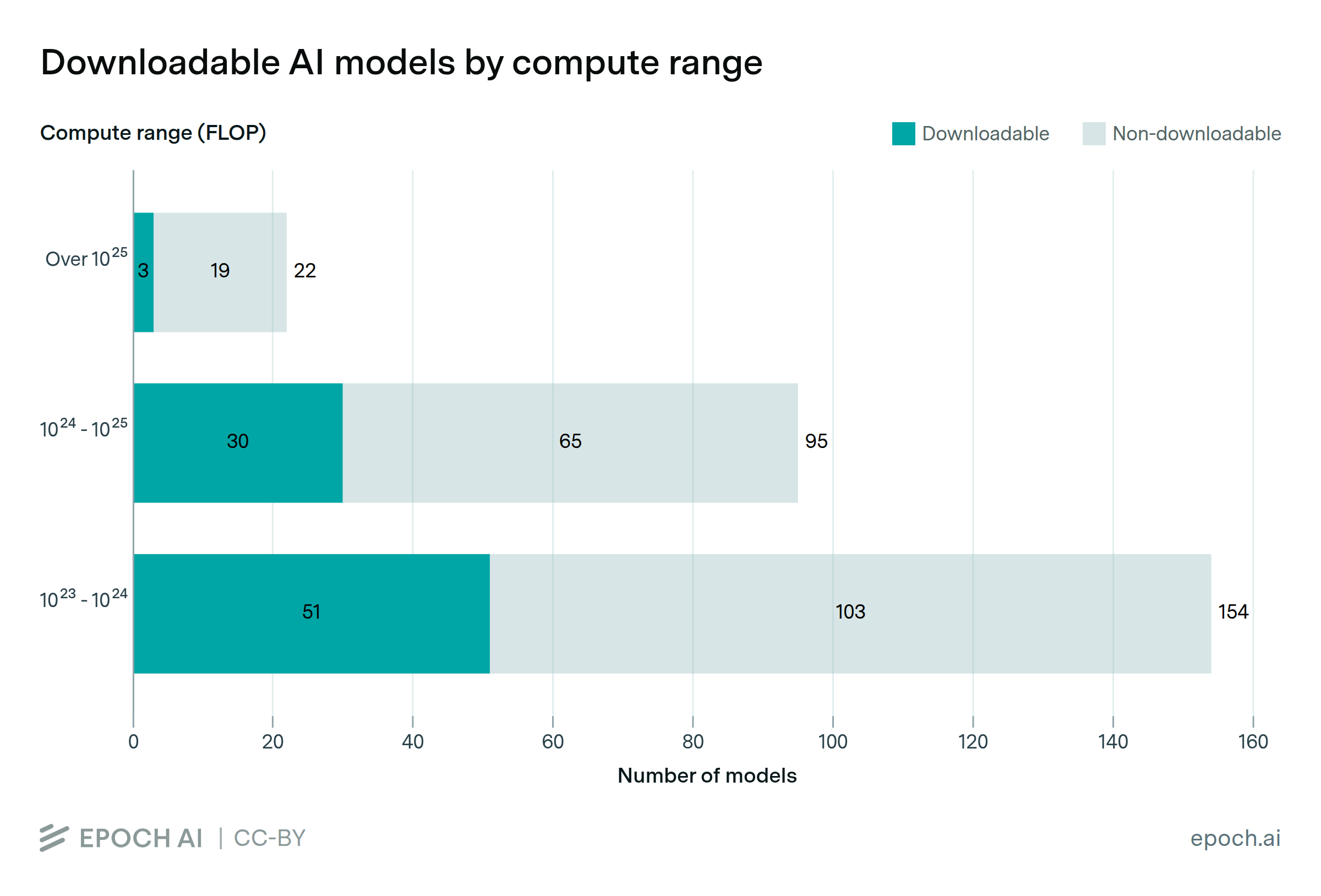Almost half of large-scale models have published, downloadable weights