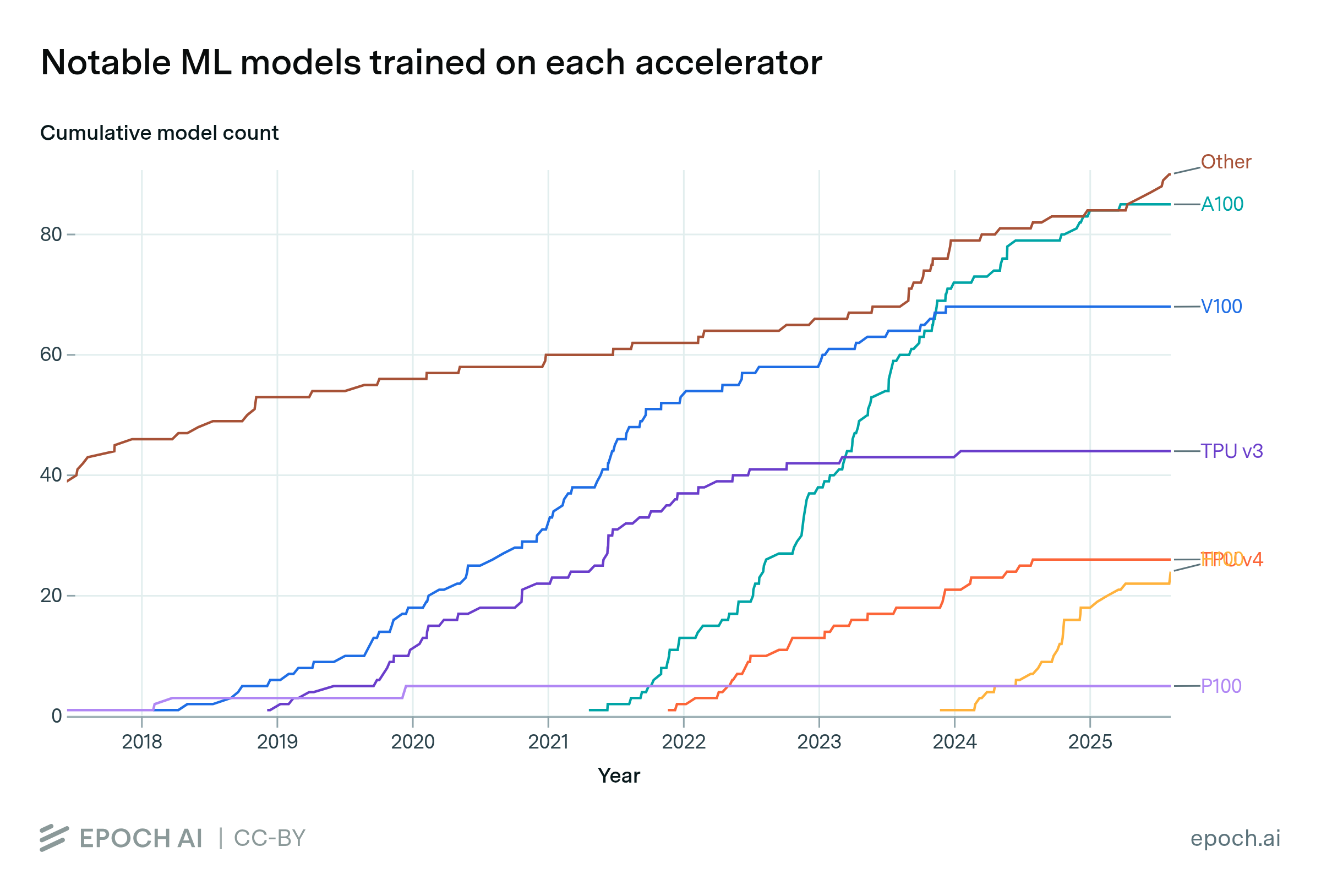 The NVIDIA A100 has been the most popular hardware for training notable machine learning models