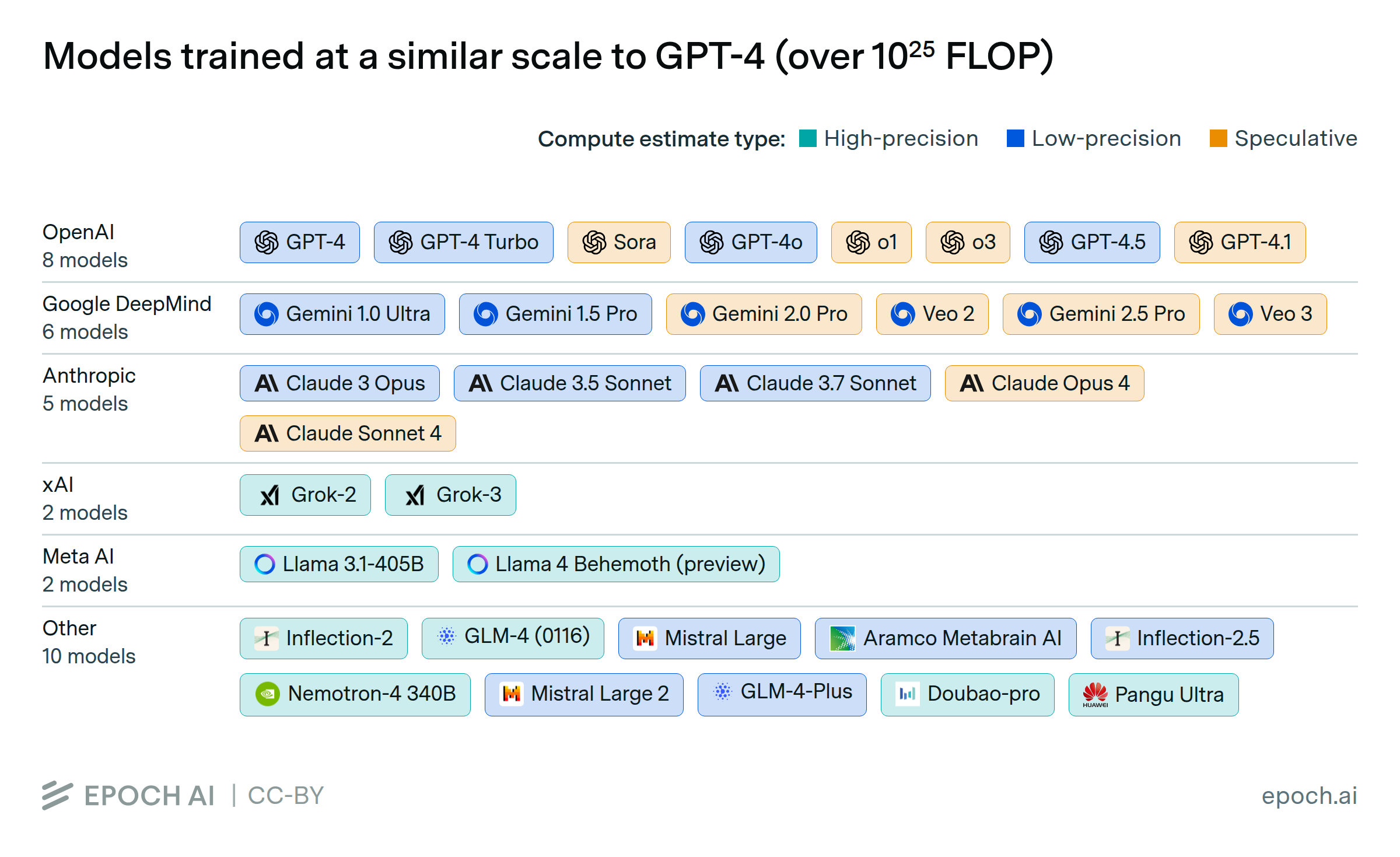 Over 30 AI models have been trained at the scale of GPT-4