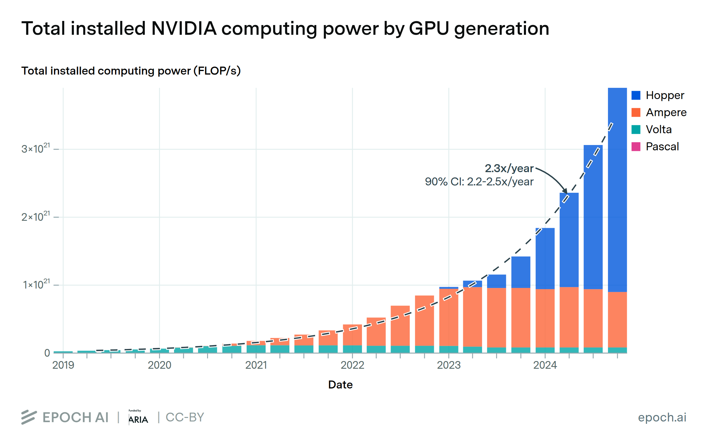 The stock of computing power from NVIDIA chips is doubling every 10 months