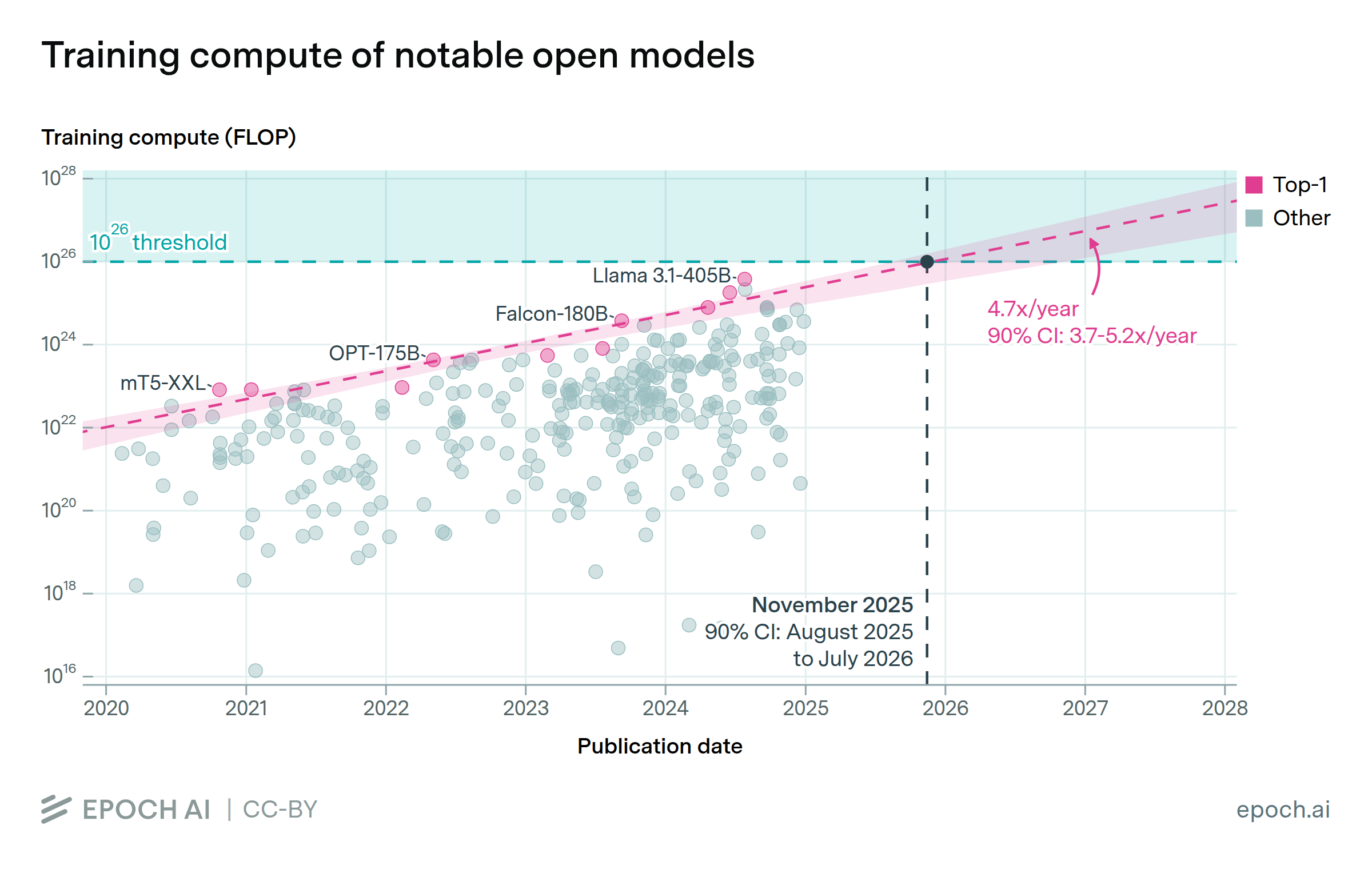 Frontier open models may surpass 1e26 FLOP of training compute before 2026