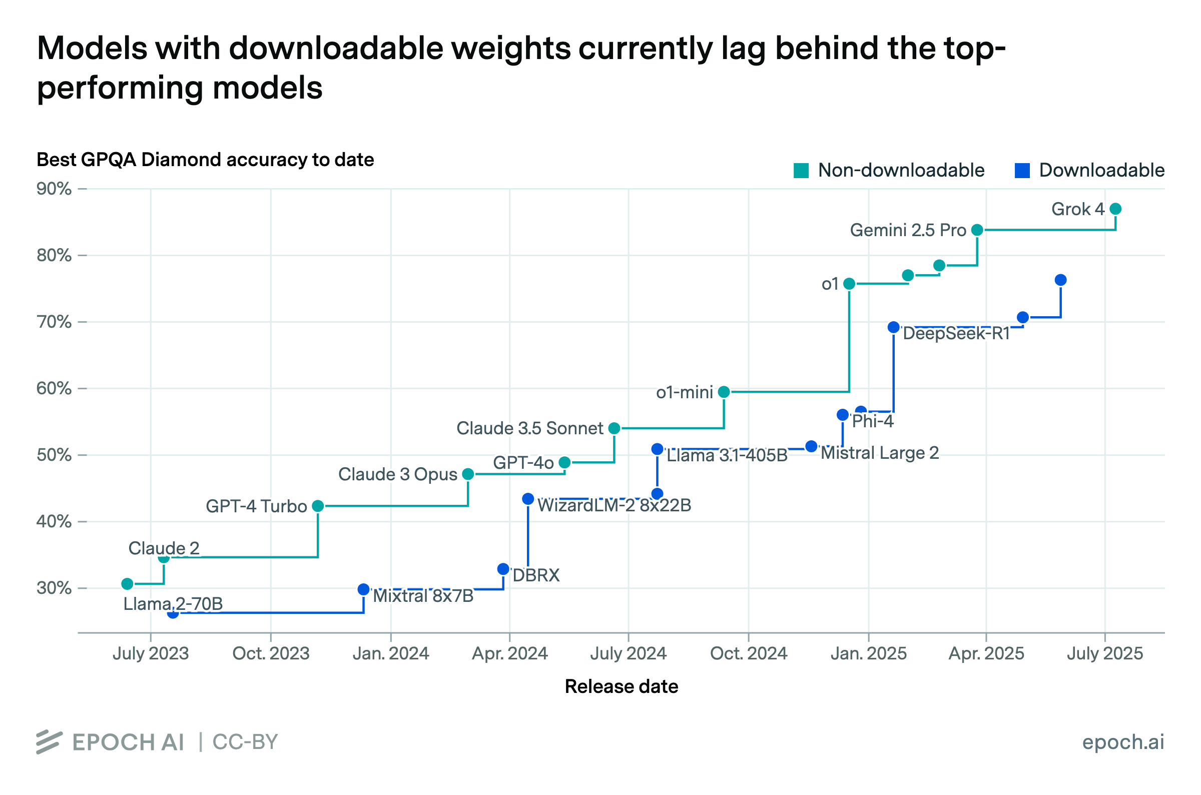 Models with downloadable weights currently lag behind the top-performing models