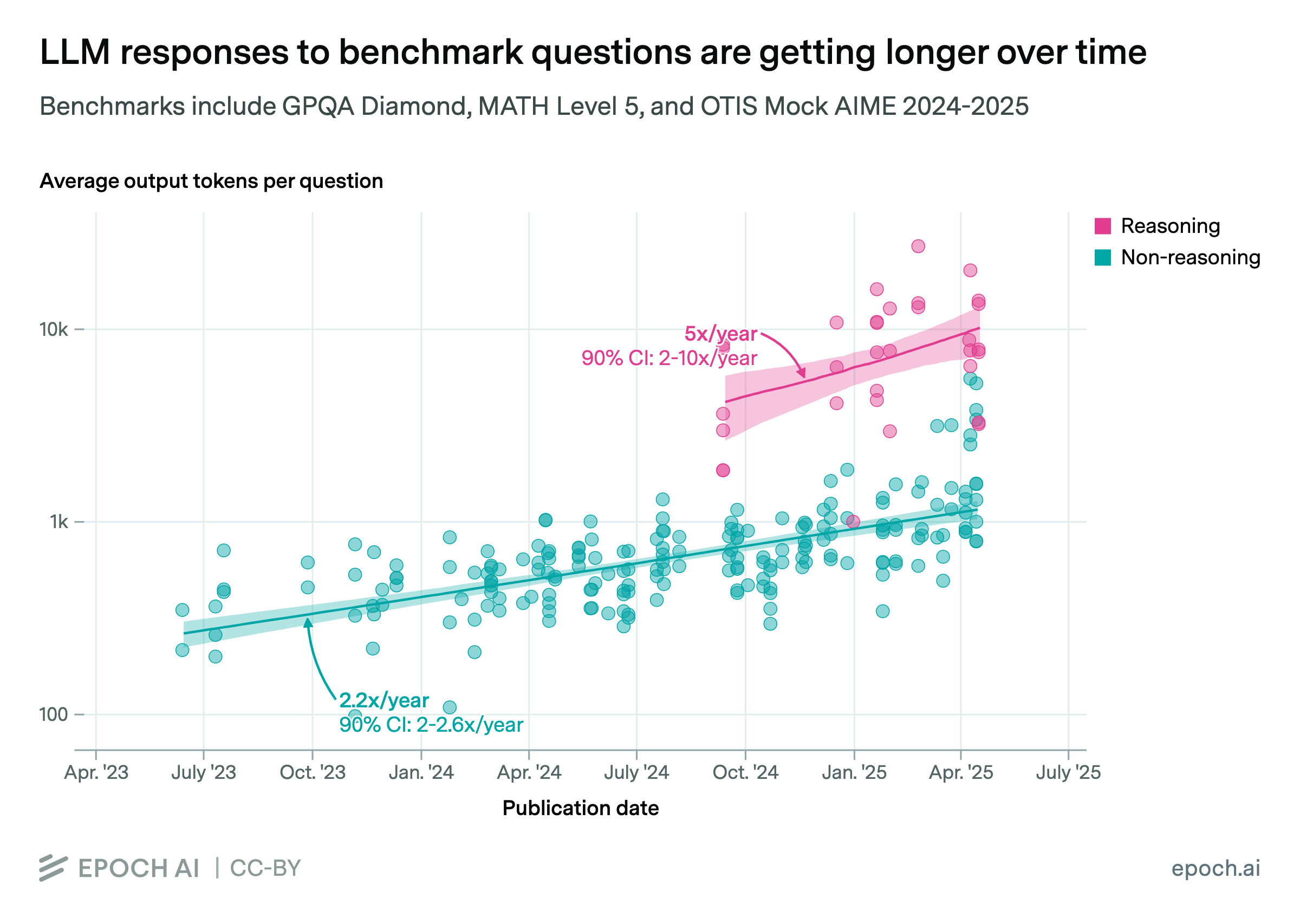 LLM responses to benchmark questions are getting longer over time