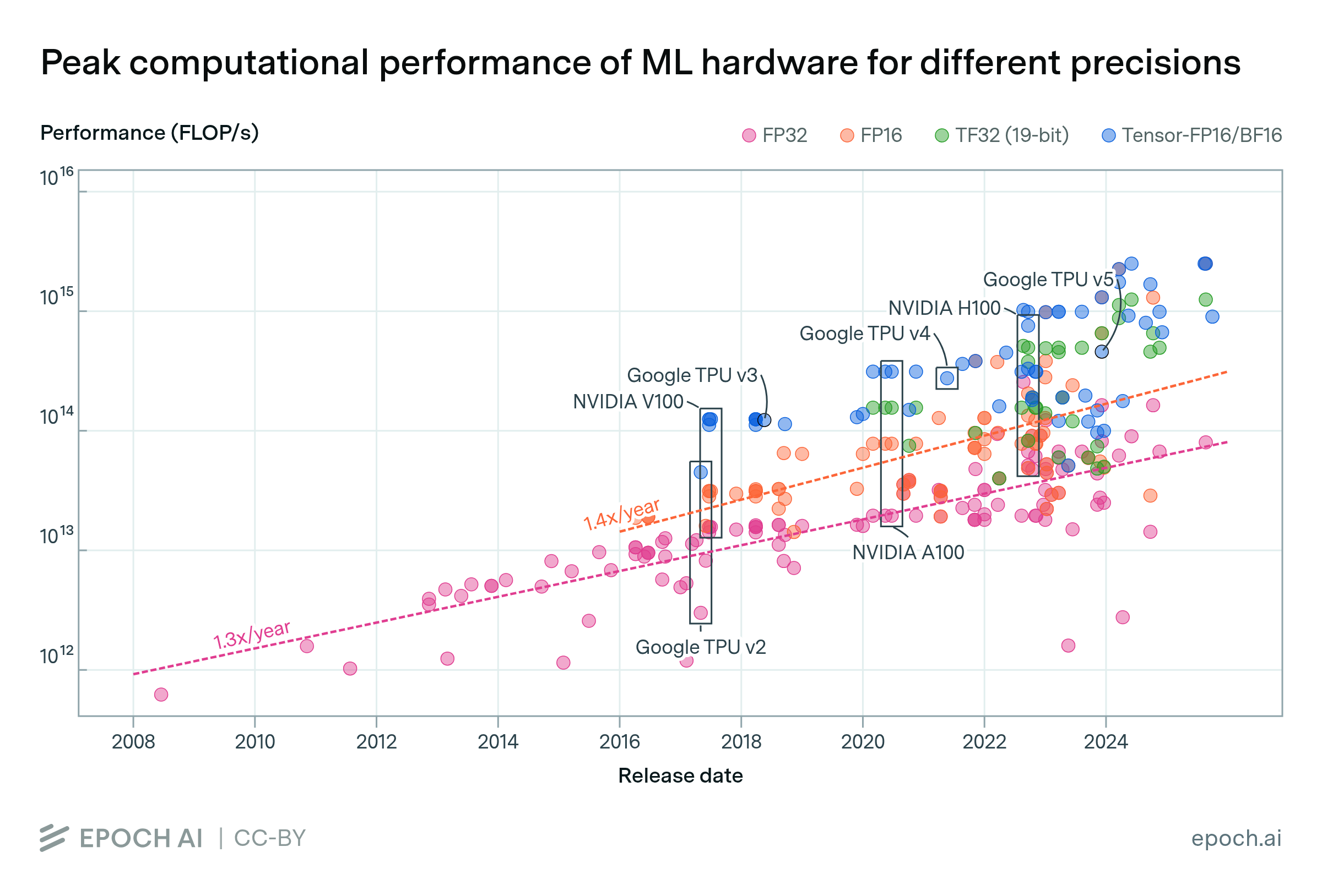 The computational performance of machine learning hardware has doubled every 2.3 years