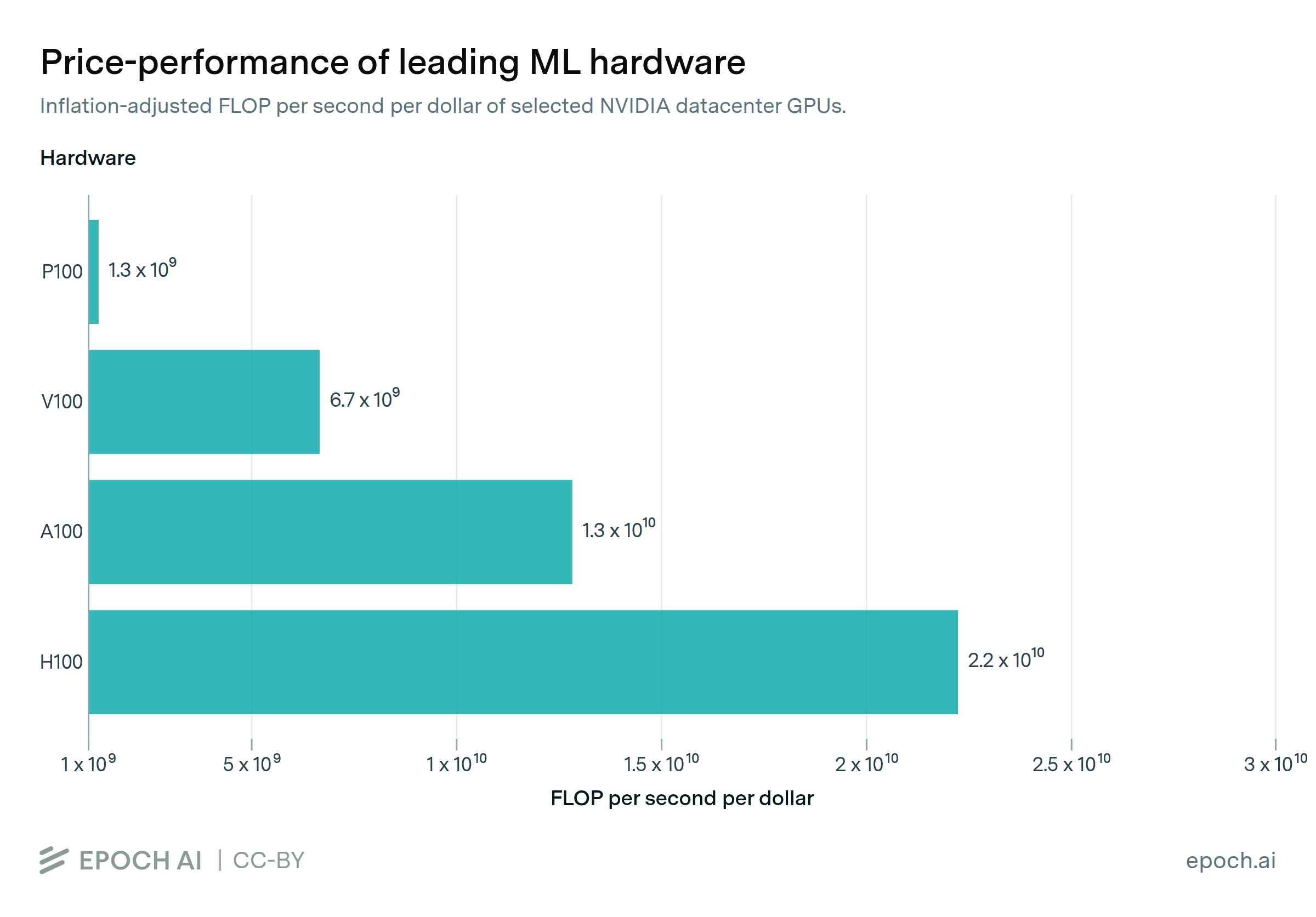Performance per dollar improves around 30% each year
