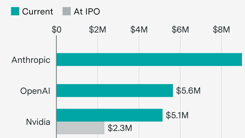 Anthropic and OpenAI earn more revenue per employee than major public tech companies