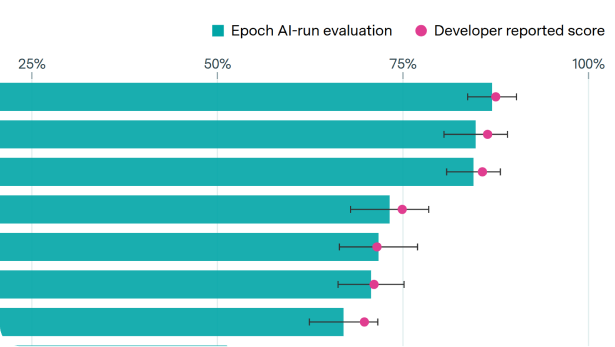AI developers accurately report GPQA Diamond scores for recent models