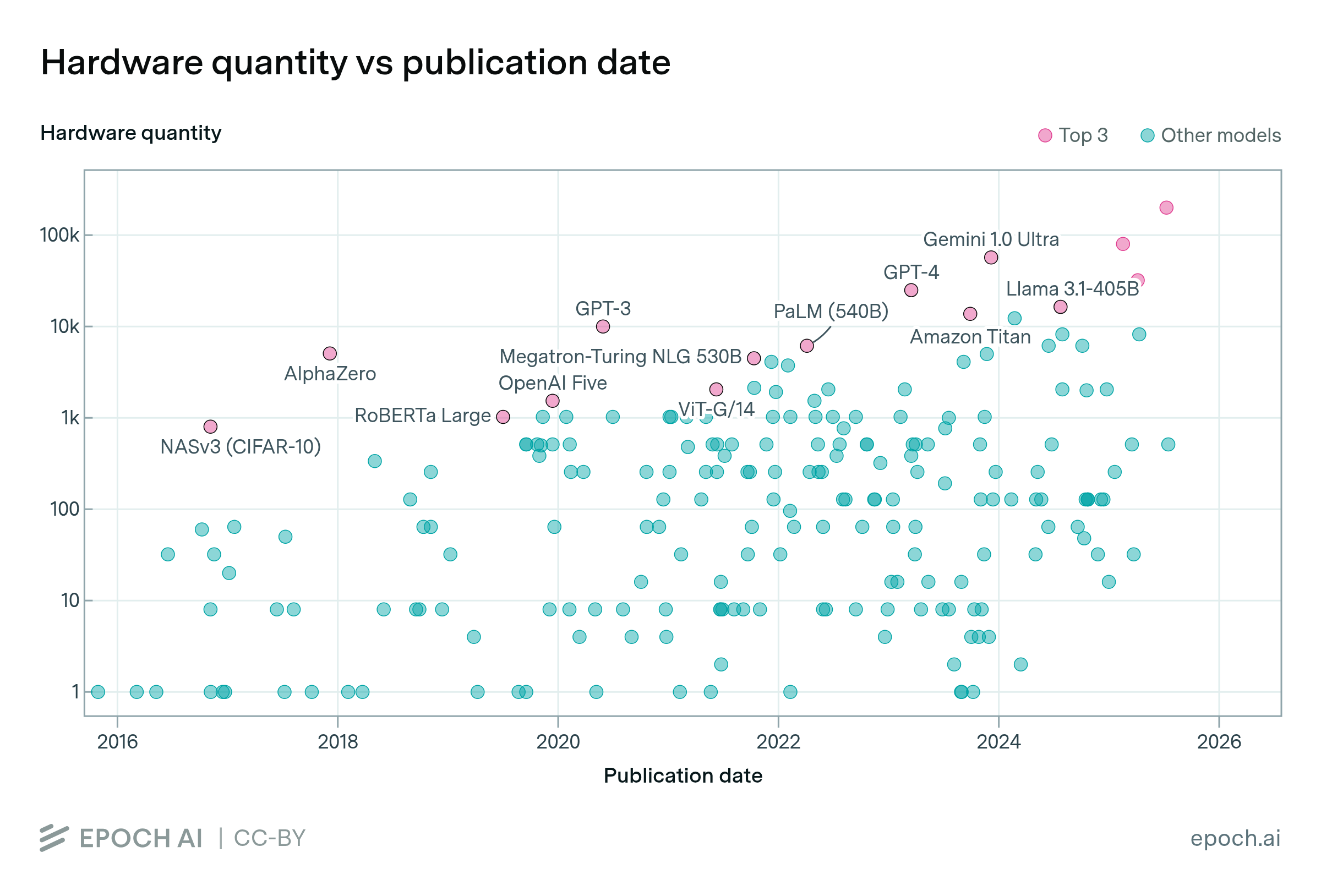 AI training cluster sizes increased by more than 20x since 2016