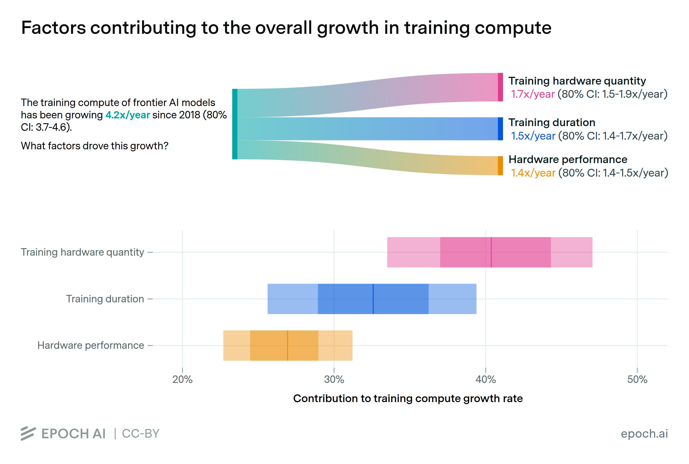 Training compute growth is driven by larger clusters, longer training, and better hardware