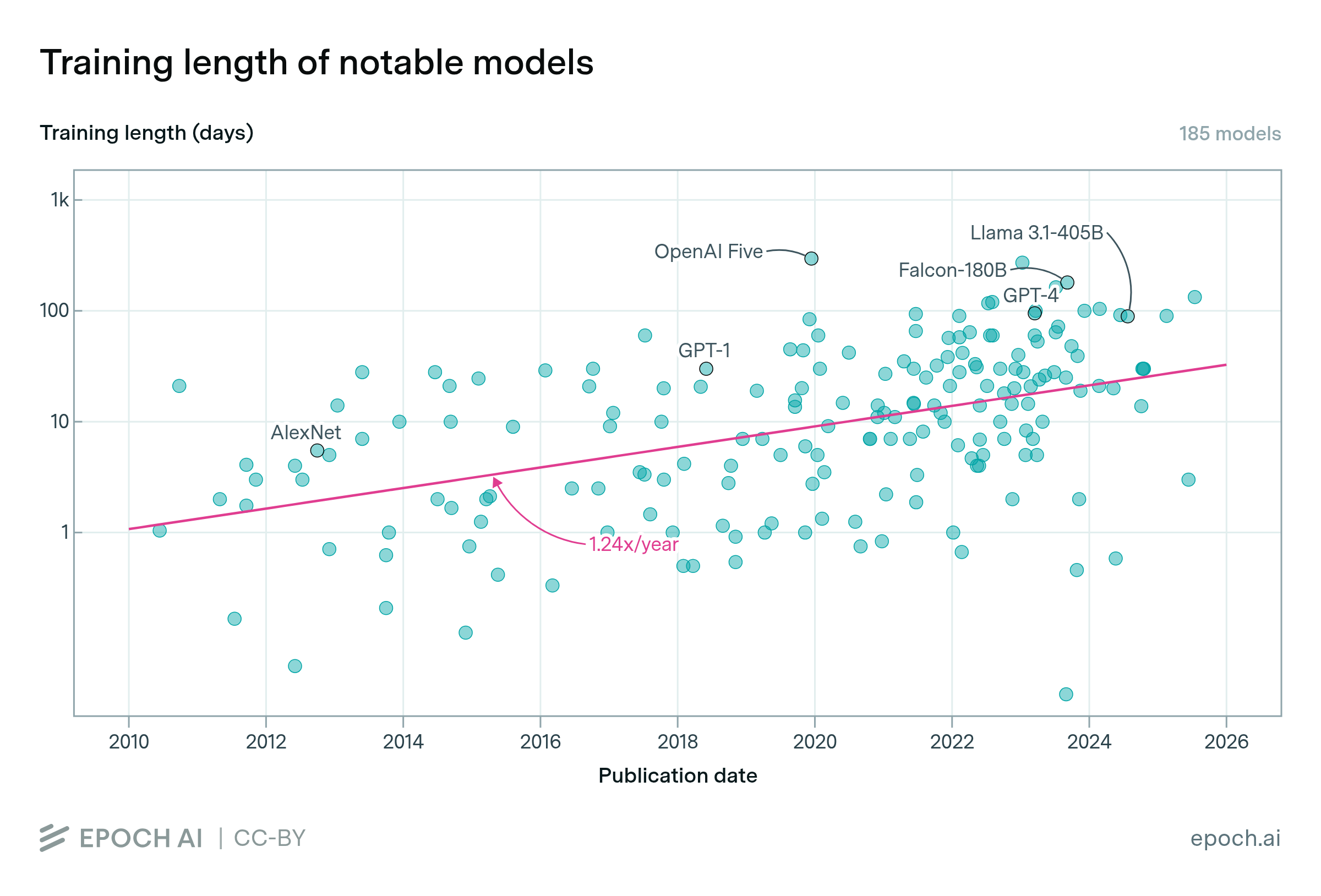 The length of time spent training notable models is growing