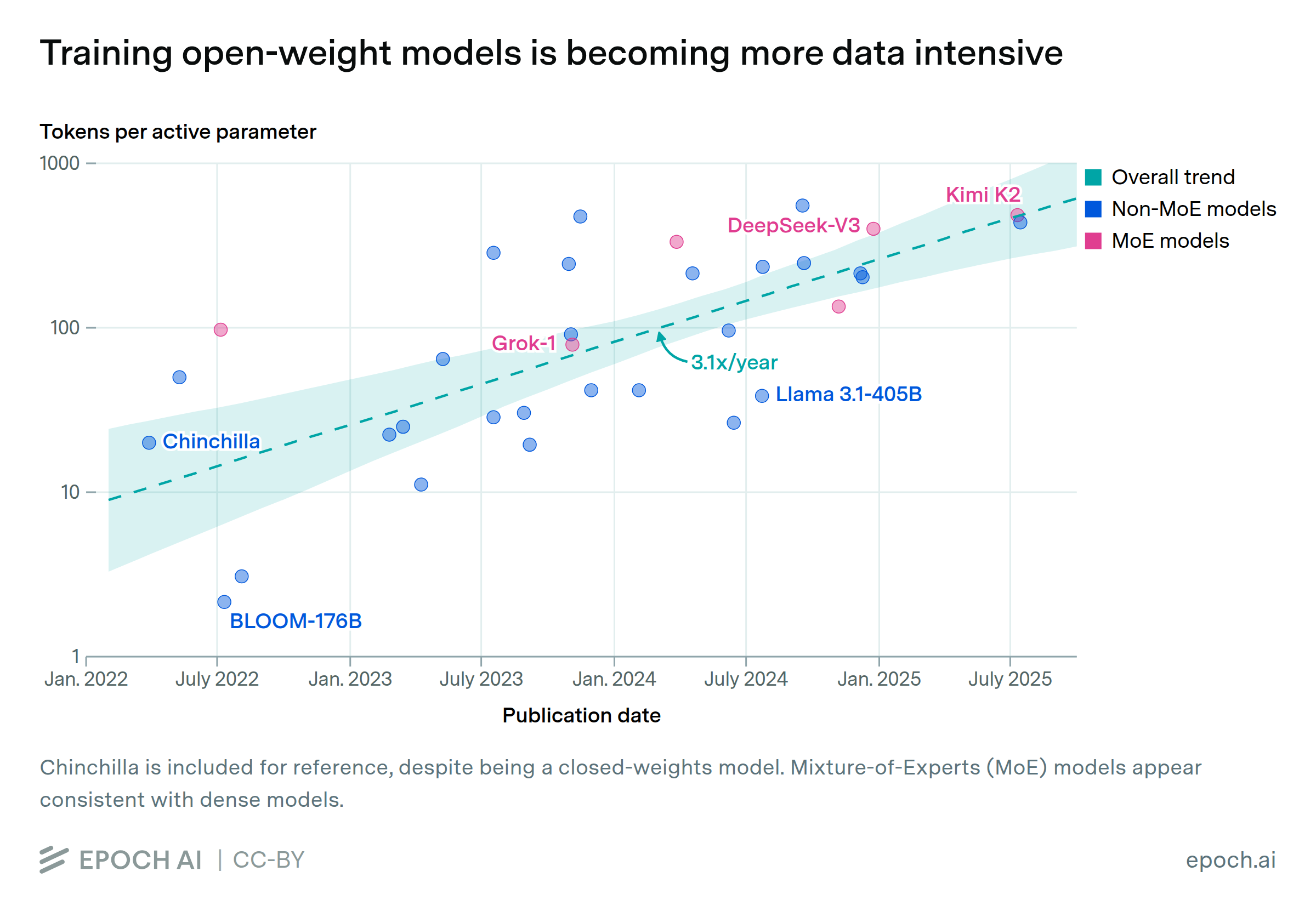 Training open-weight models is becoming more data intensive