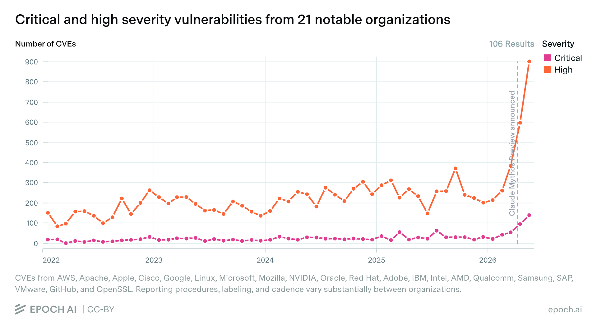 A graph showing code vulnerabilities found over time across 21 notable organizations. There is a major spike in the graph that coincides with Mythos Preview's release.