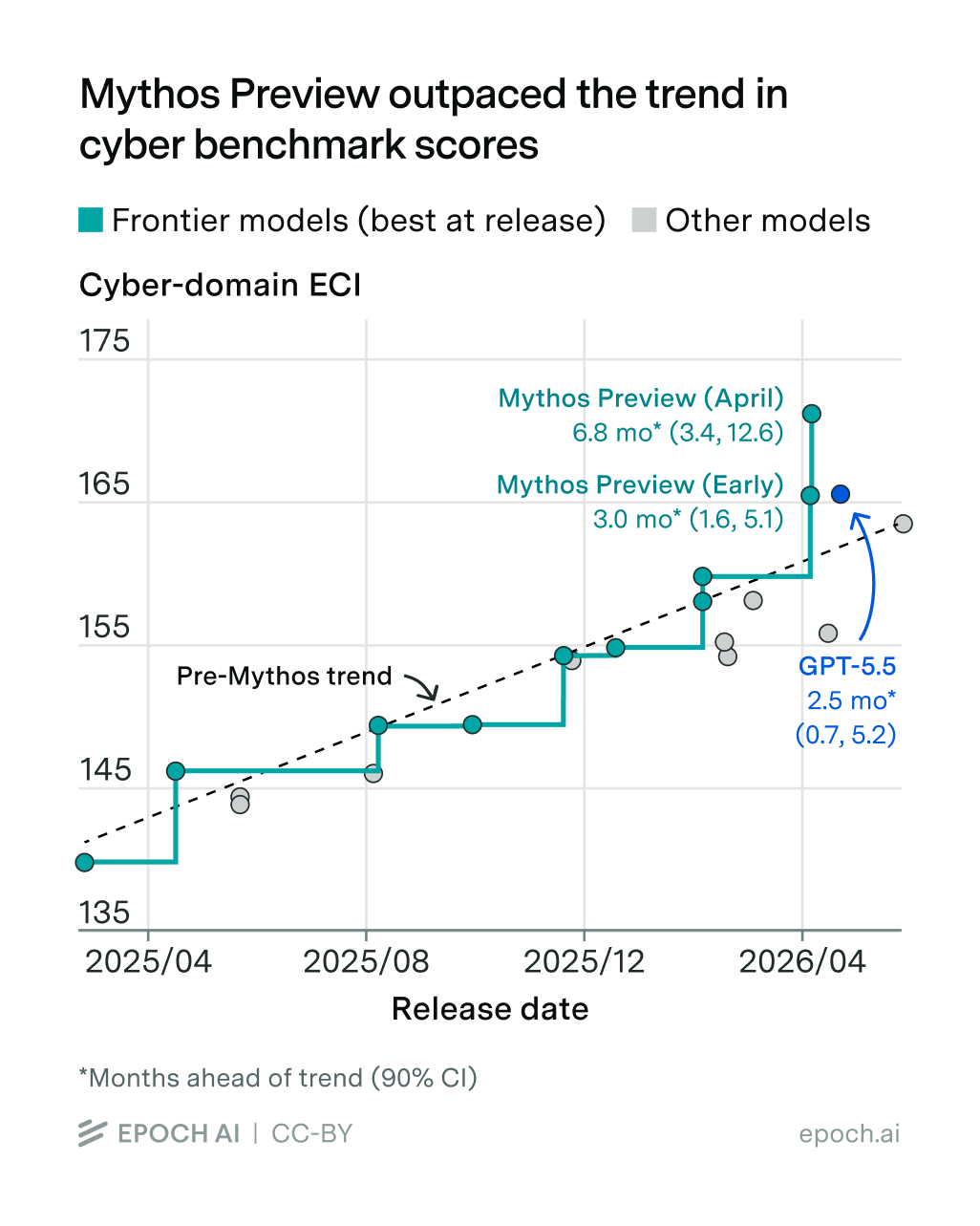 A graph showing a cyber-domain Epoch Capabilities Index over time, where Mythos Preview is around 7 months ahead of trend.