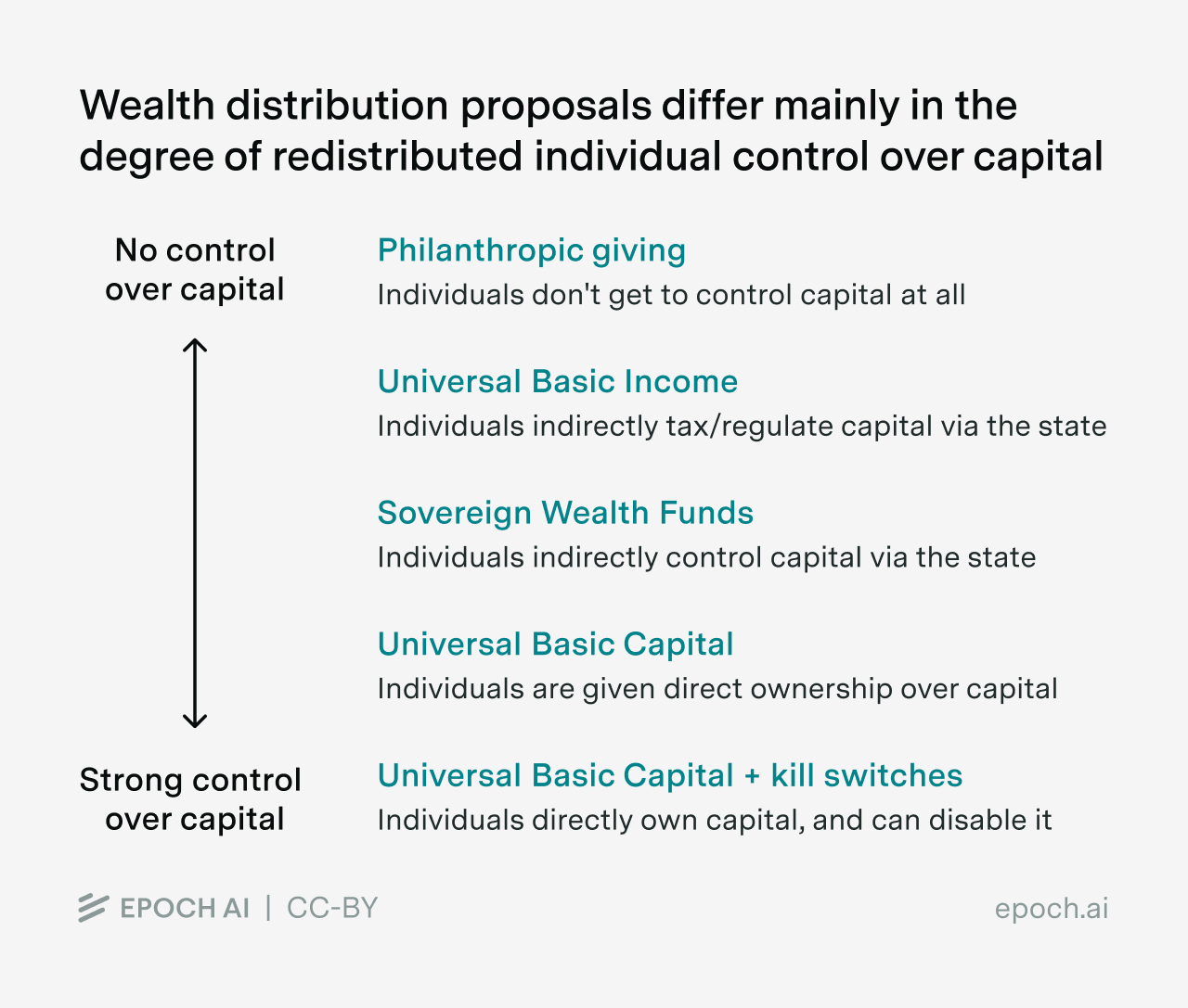A vertical spectrum of wealth distribution proposals ordered by how much control over capital they give individuals, from 'No control over capital' at the top to 'Strong control over capital' at the bottom: philanthropic giving, universal basic income, sovereign wealth funds, universal basic capital, and universal basic capital plus kill switches.