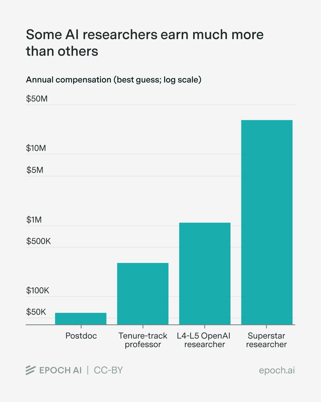 Bar chart showing annual AI researcher compensation on a logarithmic scale, ranging from around $50K for postdocs to over $30M for superstar researchers.
