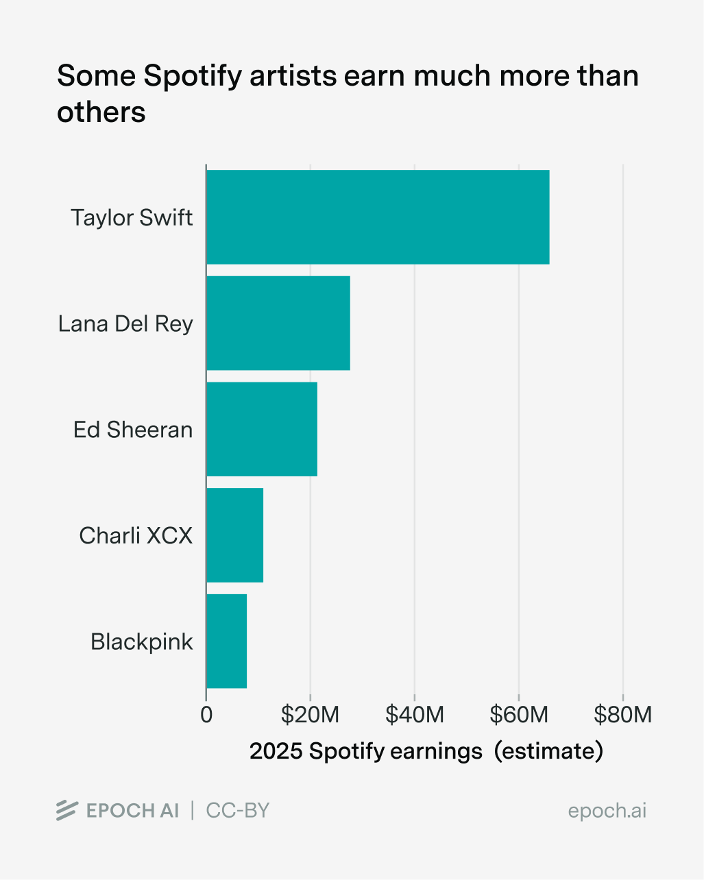Horizontal bar chart showing estimated 2025 Spotify earnings for five artists, with Taylor Swift leading at approximately $65 million, followed by Lana Del Rey, Ed Sheeran, Charli XCX, and Blackpink.
