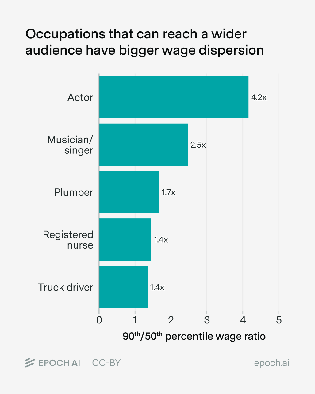 Bar chart showing wage dispersion ratios for five occupations, with actors having the highest ratio at 4.2x and truck drivers the lowest at 1.4x.