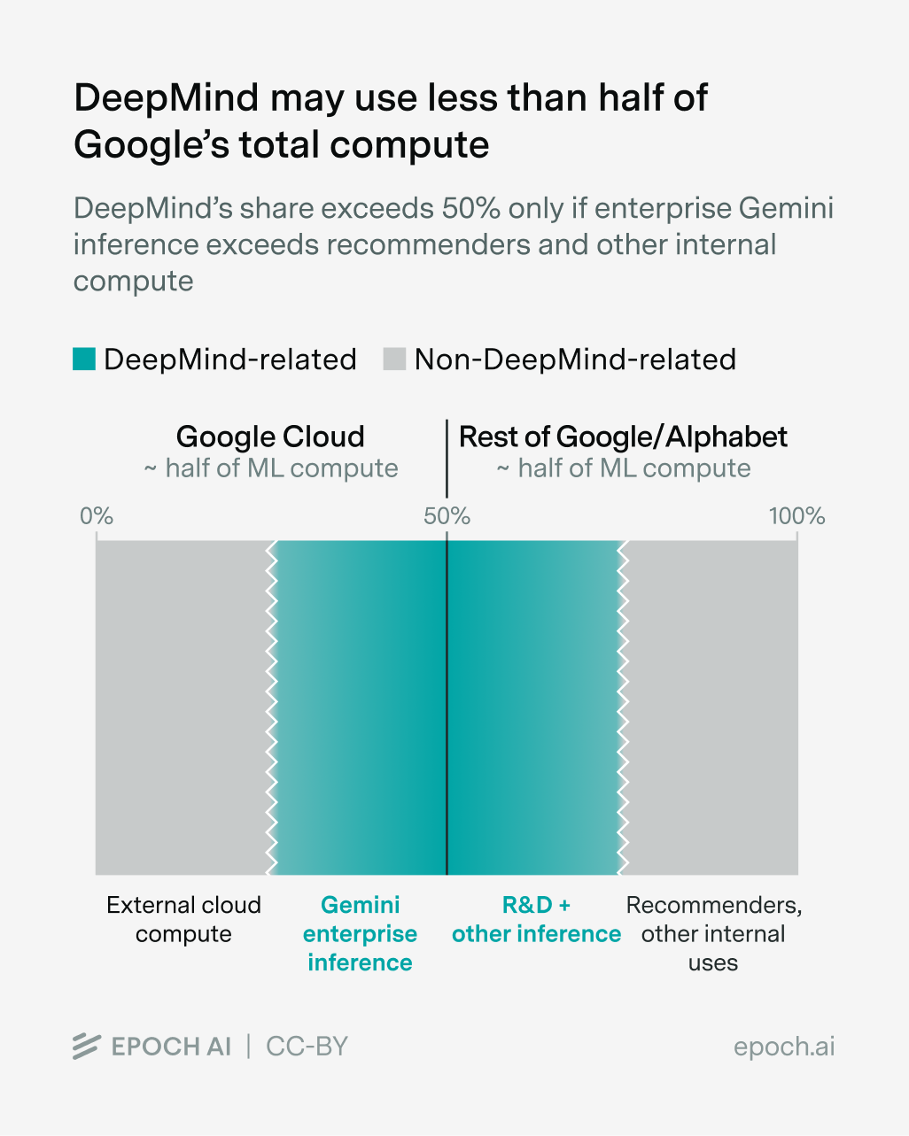 Stacked bar chart showing DeepMind-related compute usage across Google Cloud and rest of Google/Alphabet, with DeepMind using less than half of total compute.