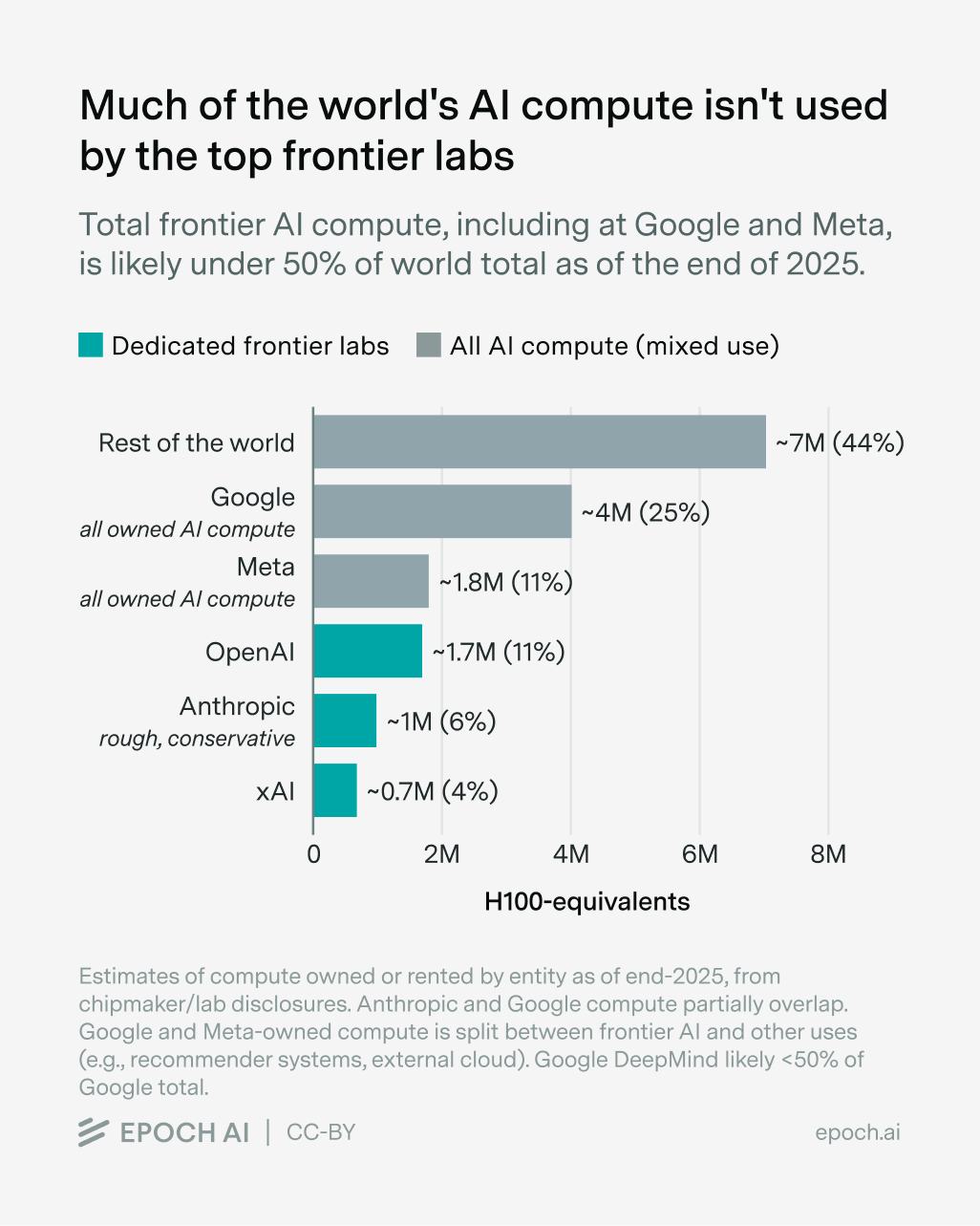 Bar chart showing AI compute distribution in H100-equivalents as of end-2025, with dedicated frontier labs like OpenAI and Anthropic representing a small fraction compared to Google, Meta, and rest of world.