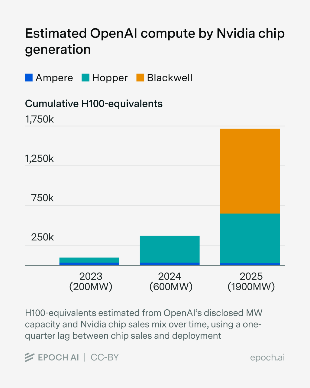 Stacked bar chart showing estimated OpenAI compute by Nvidia chip generation in H100-equivalents from 2023 to 2025, with Blackwell chips comprising the majority by 2025.