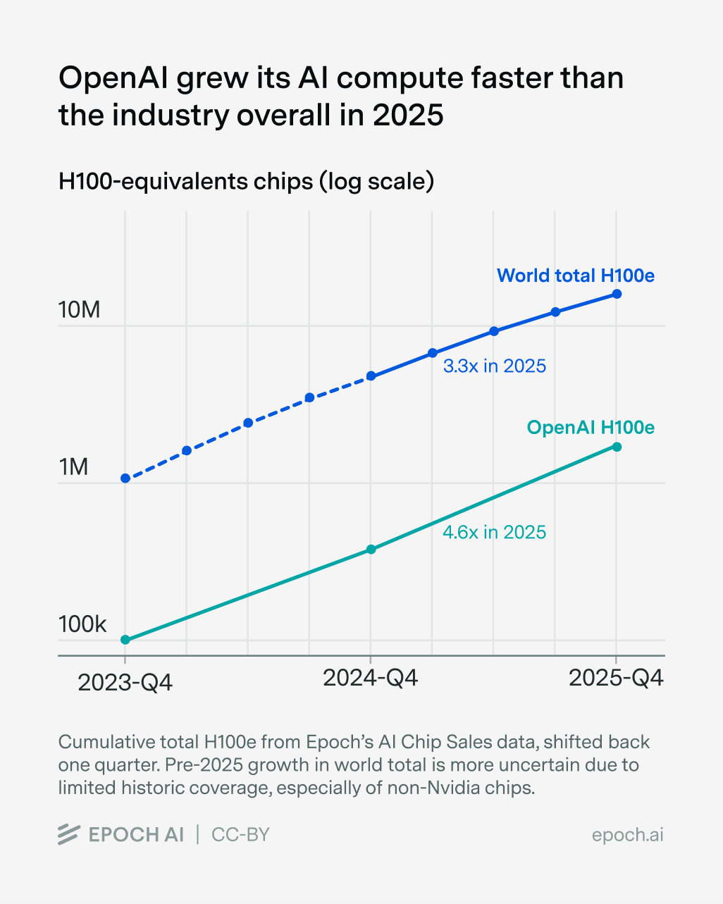 Line chart showing projected growth of H100-equivalent chips from 2023 to 2025, comparing world total versus OpenAI's share on a logarithmic scale.