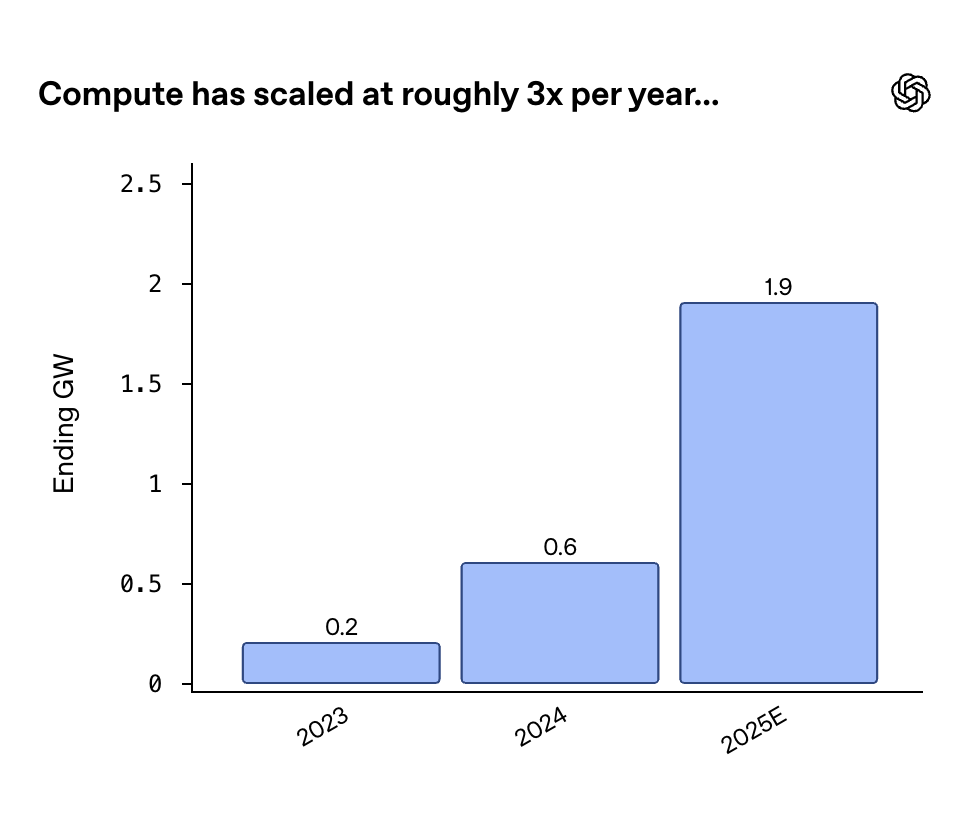 Bar chart showing ending GW values rising from 0.2 in 2023 to 0.6 in 2024 to 1.9 in 2025E, illustrating roughly 3x annual compute scaling.