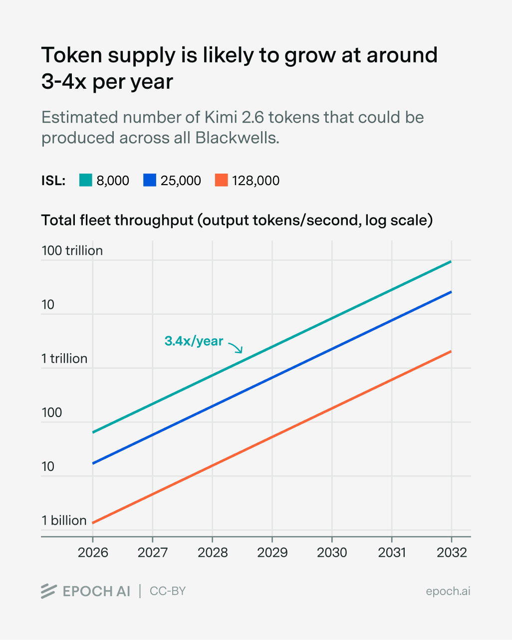 Line chart showing projected growth in Kimi K2.6 token supply on the world’s Blackwell chips. The plot covers 2026 to 2032 across three ISL configurations, and predicts that throughput at each ISL will grow at 3.4x per year.
