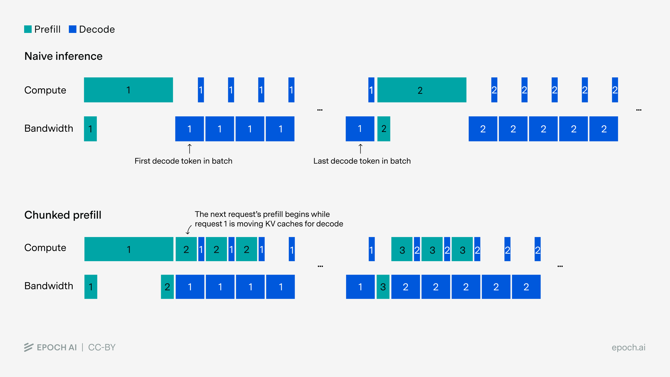 Diagram comparing naive inference versus chunked prefill approaches for AI inference.