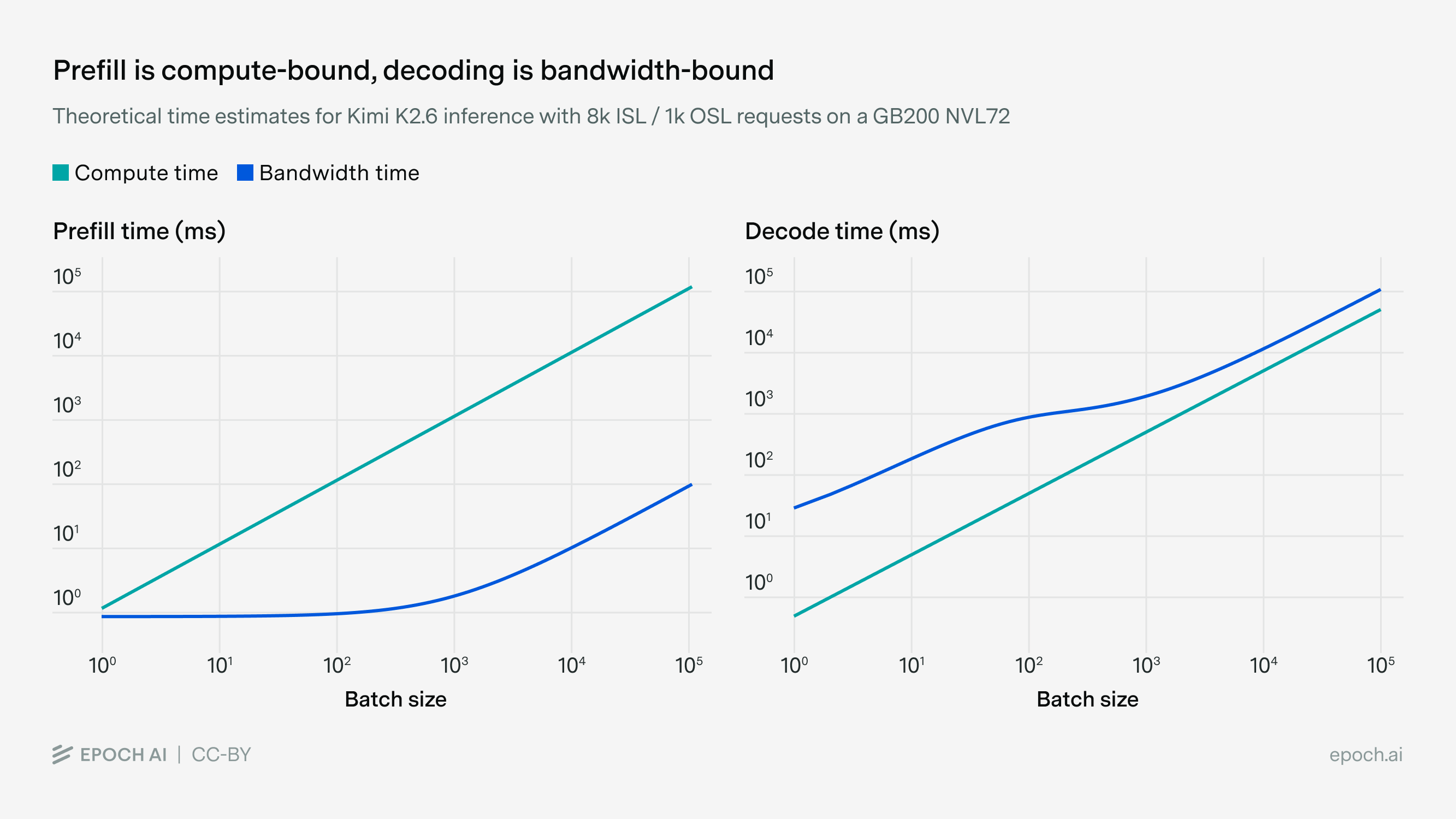 Two line charts showing how Kimi-K2.6’s compute and bandwidth times scale with batch size, for each of prefill and decode. Compute dominates in prefill, while bandwidth dominates during decoding.