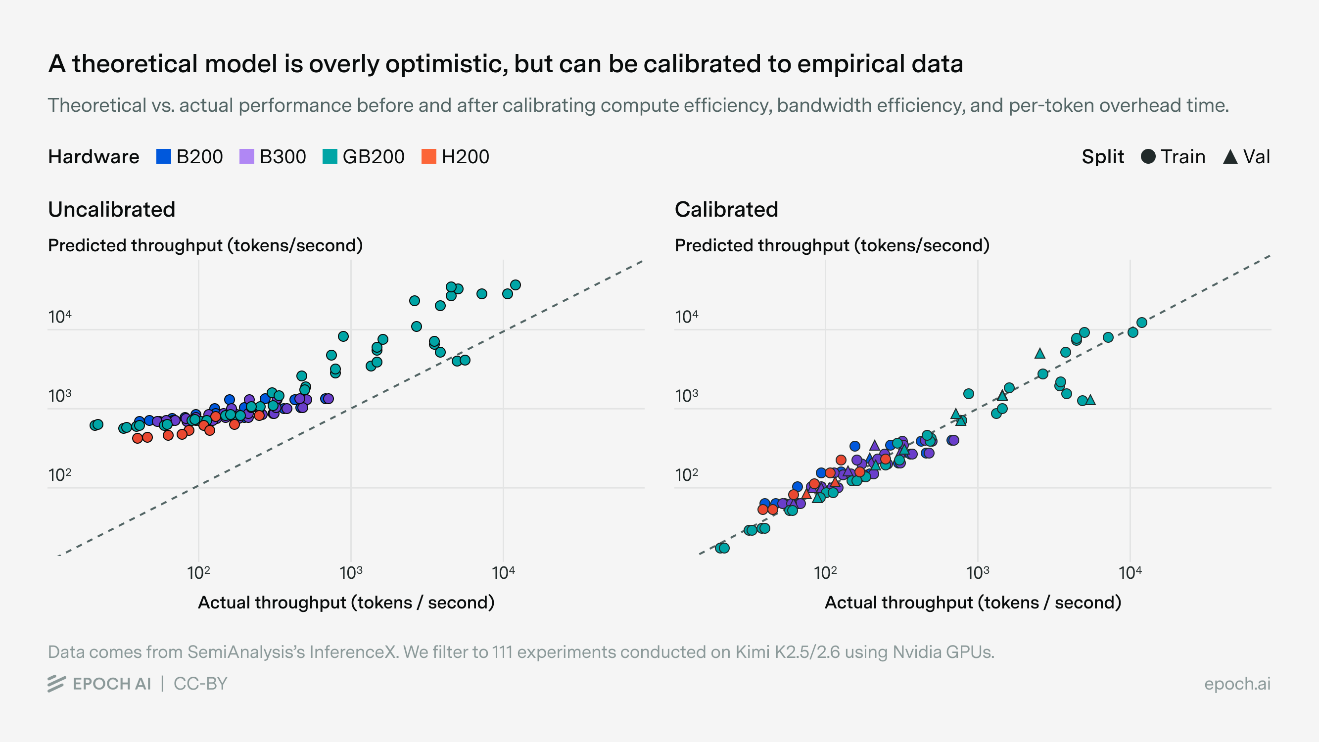 Two scatter plots comparing theoretical estimates versus calibrated GPU throughput predictions. The theoretical estimates are overly optimistic, but calibration results in a reasonably tight and unbiased fit.