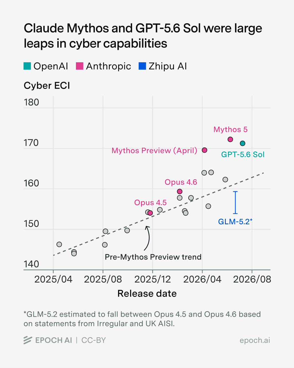 A graph showing the Cyber Epoch Capabilities Index over model release dates, where Mythos and GPT-5.6 Sol represent large jumps in cyber capabilities above the prior trend.