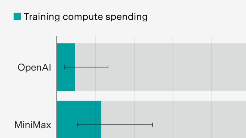 Final training runs account for a minority of R&D compute spending