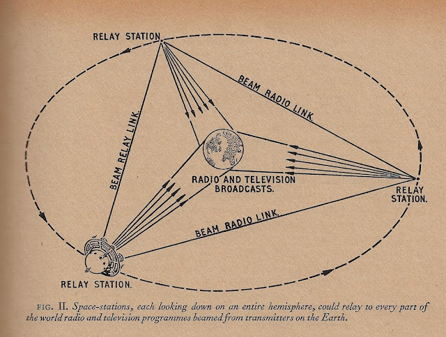 Diagram showing the setup of Arthur C. Clarke's proposal for geostationary satellites to support international communications.